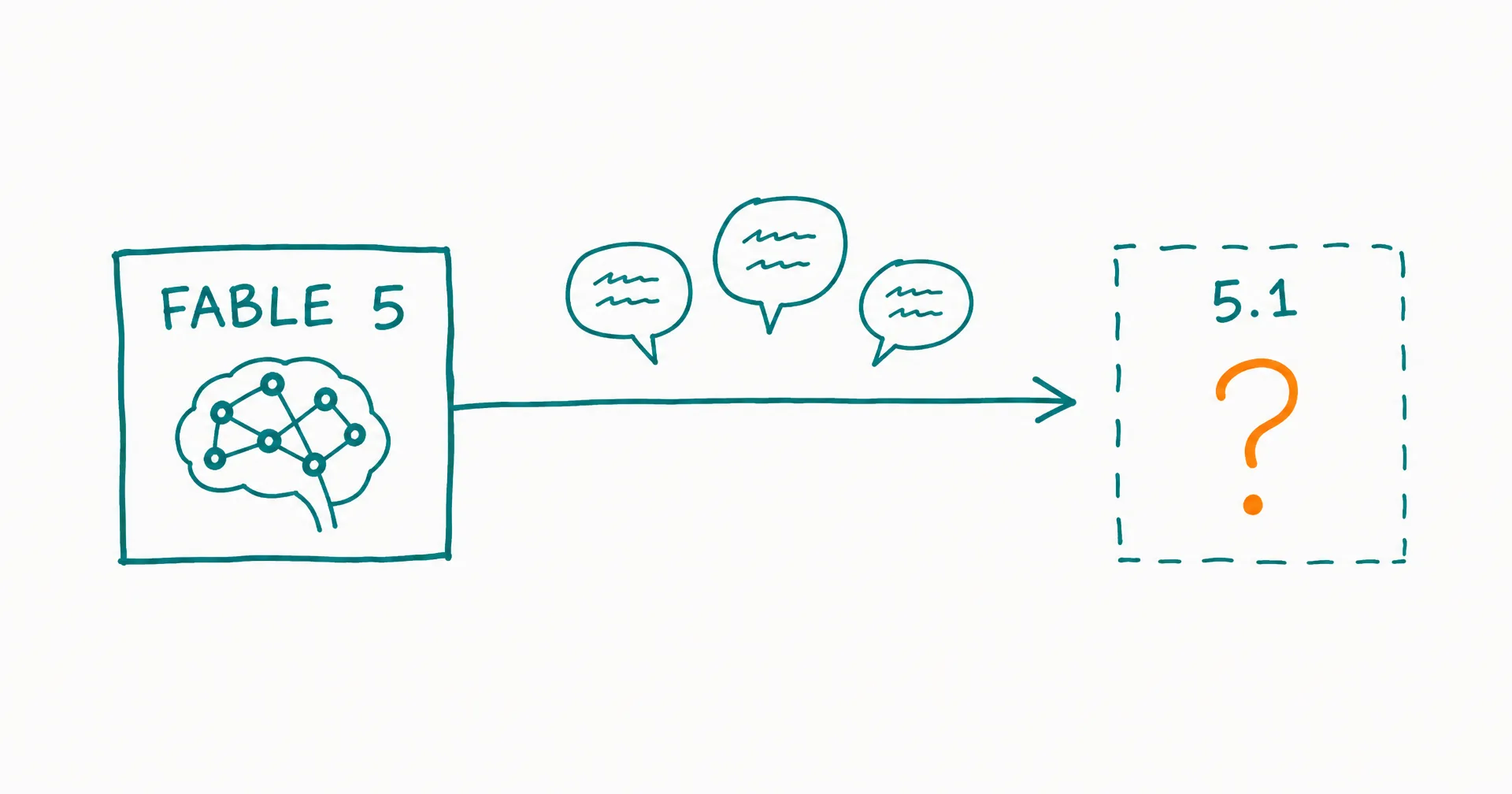 Hand-drawn timeline diagram from a solid box labeled Fable 5 to a dashed box labeled 5.1 containing an amber question mark, with small rumor speech bubbles above the timeline