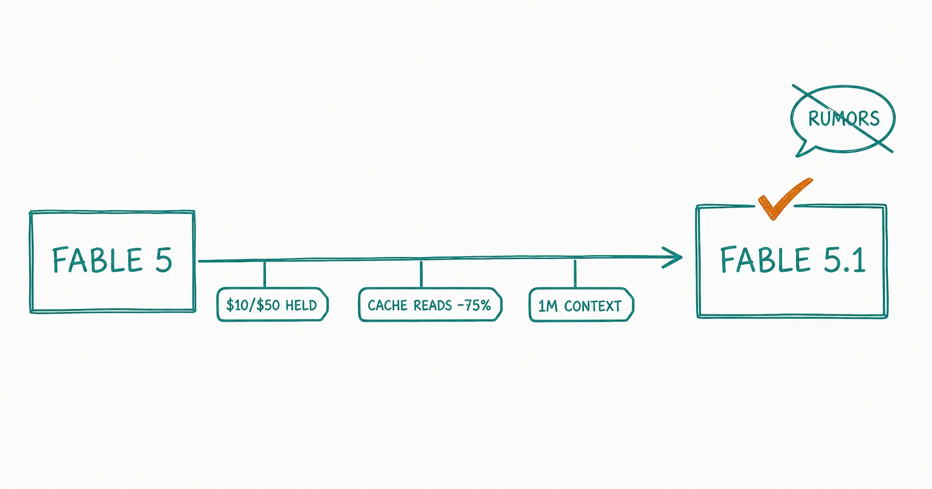 Hand-drawn timeline diagram from a solid box labeled Fable 5 to a second solid box labeled Fable 5.1 with a small amber checkmark above it and spec labels along the timeline