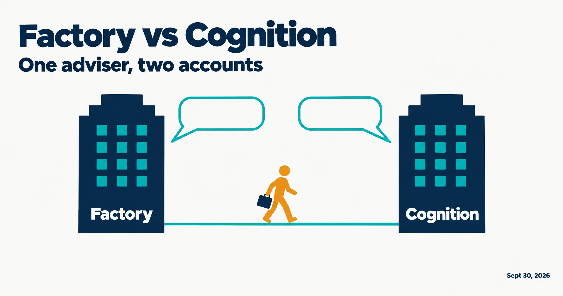 Editorial data illustration on a near-white ground titled Factory vs Cognition, one adviser, two accounts: two navy towers labeled Factory and Cognition facing each other, empty speech bubbles from each, and a small amber figure with a briefcase walking between them