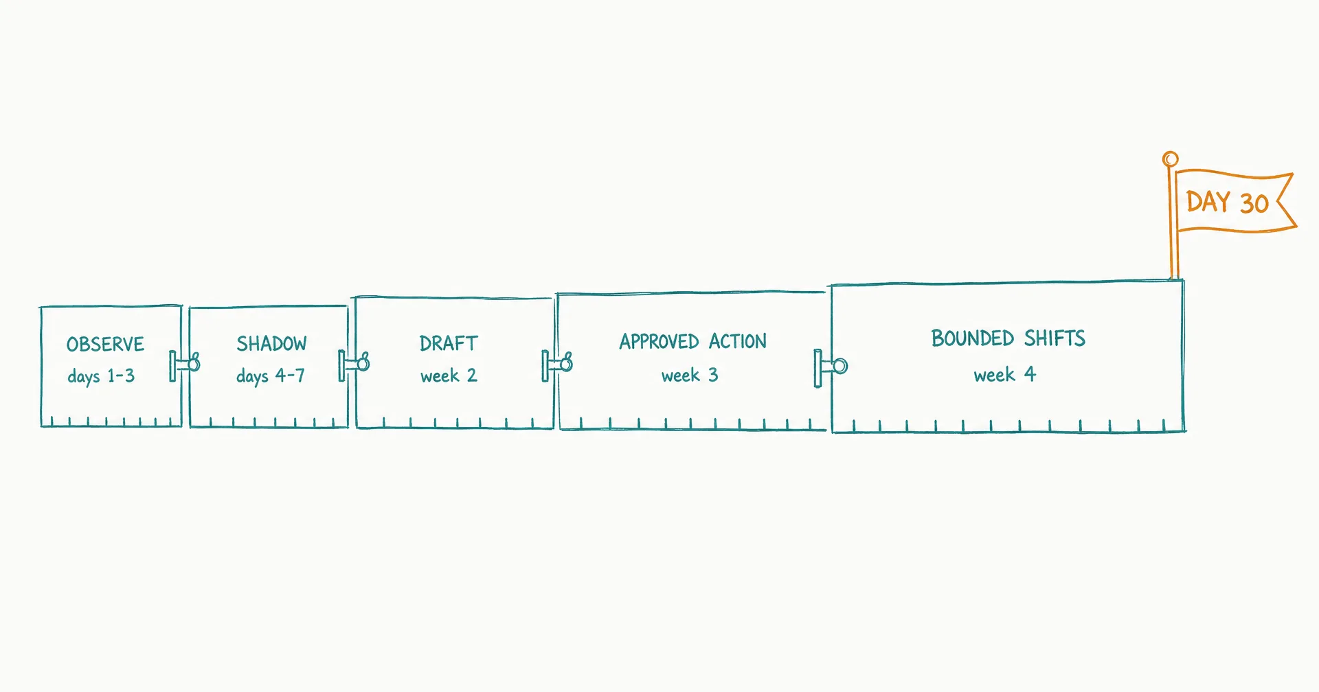 Napkin-style sketch of a 30-day calendar strip divided into five labeled phases - observe, shadow, draft, approved action, bounded shifts - with a decision flag at day 30