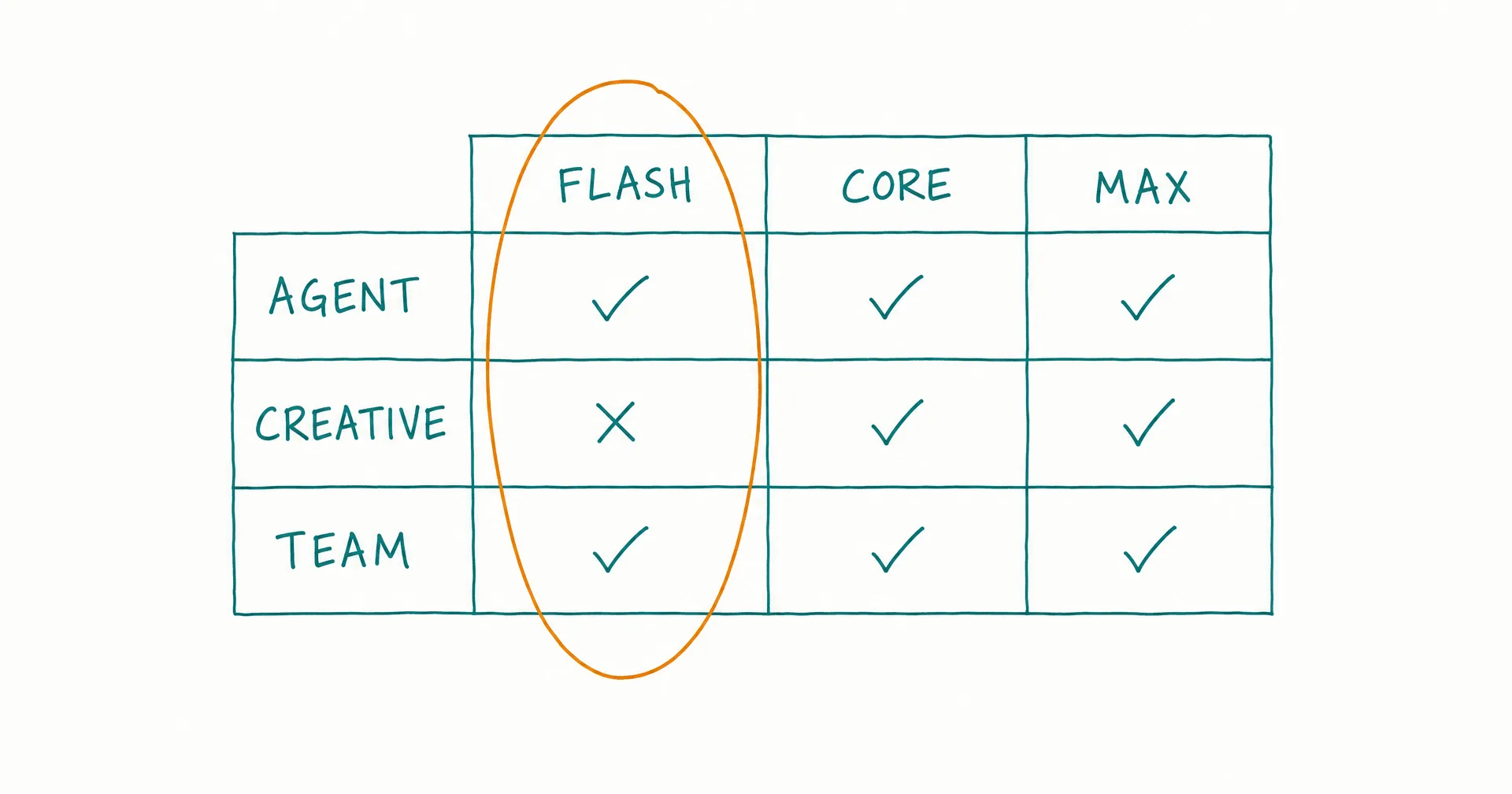 Hand-drawn three by three grid with agents as rows and tiers as columns, the Creative Flash cell crossed out, and the Flash column circled in amber
