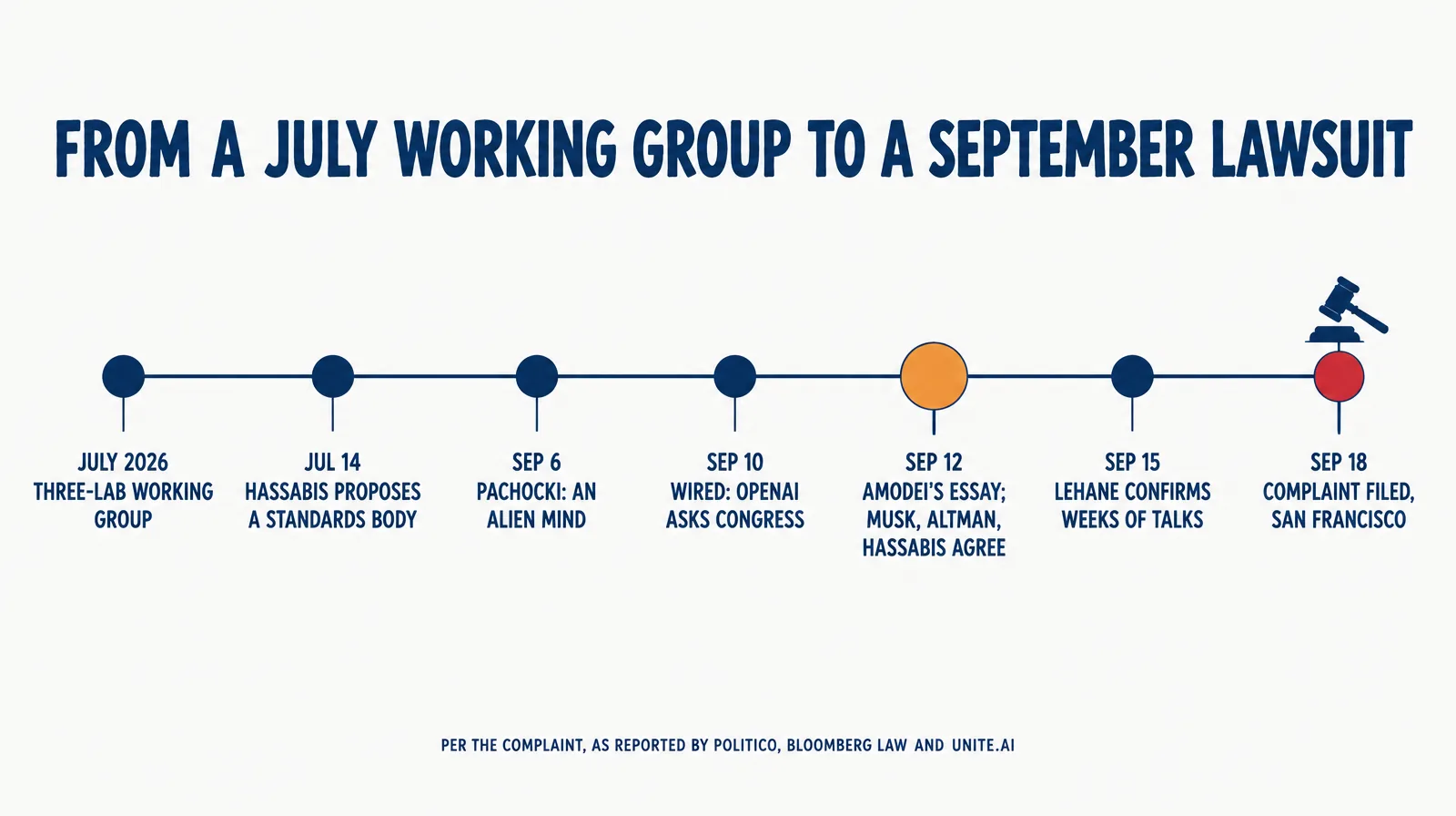 Horizontal timeline infographic with seven nodes: July 2026 working group of Anthropic, OpenAI and Google; July 14 Hassabis proposes a standards body; September 6 Pachocki essay An Alien Mind; September 10 WIRED reports OpenAI asked Congress about antitrust; September 12 Amodei publishes We Must Pace the Frontier and Musk, Altman and Hassabis agree; September 15 Lehane confirms weeks of talks; September 18 the complaint is filed in San Francisco