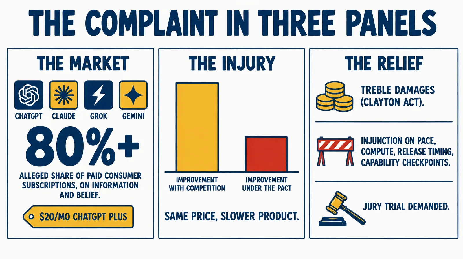 Three-panel infographic: THE MARKET, paid consumer subscriptions to ChatGPT, Claude, Grok and Gemini, at least 80 percent alleged on information and belief, ChatGPT Plus about 20 dollars a month; THE INJURY, the same price for products that improve more slowly; THE RELIEF, treble damages under the Clayton Act, an injunction against horizontal agreements on pace, compute, release timing and capability checkpoints, and a jury trial