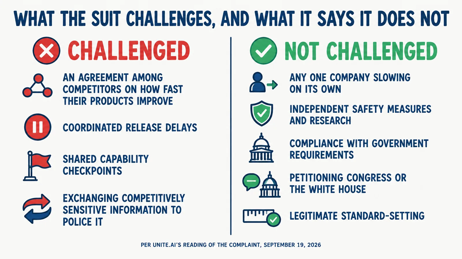 Two-column infographic: CHALLENGED, an agreement among competitors on how fast their products improve, coordinated release delays, shared capability checkpoints, exchanges of competitively sensitive information; NOT CHALLENGED, any one company slowing on its own, independent safety measures and research, compliance with government requirements, petitioning Congress or the White House, legitimate standard-setting