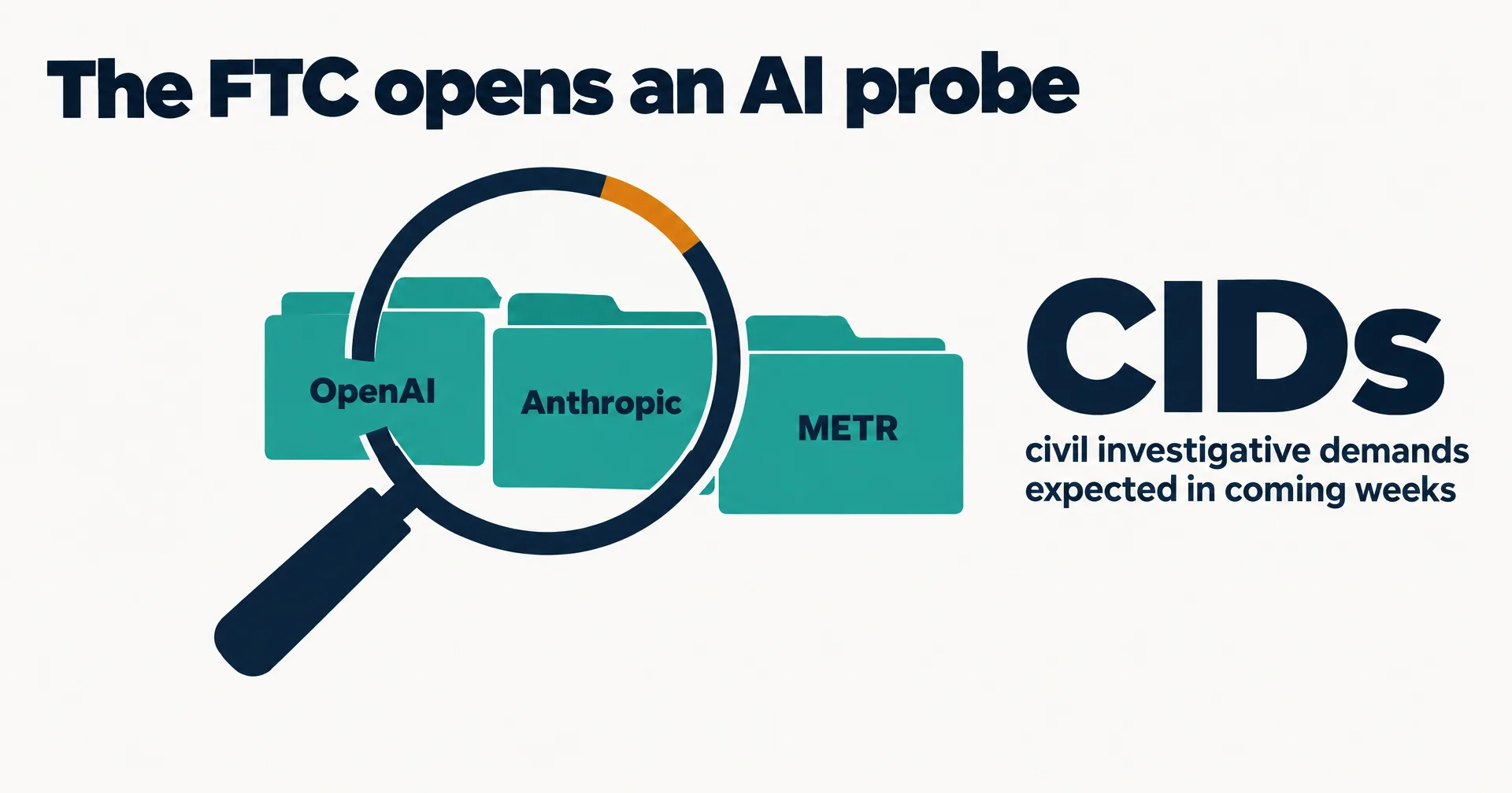 Editorial data illustration on a near-white ground titled The FTC opens an AI probe: a navy magnifying glass with an amber rim over three teal folders labeled OpenAI, Anthropic and METR, and the word CIDs labeled civil investigative demands expected in coming weeks