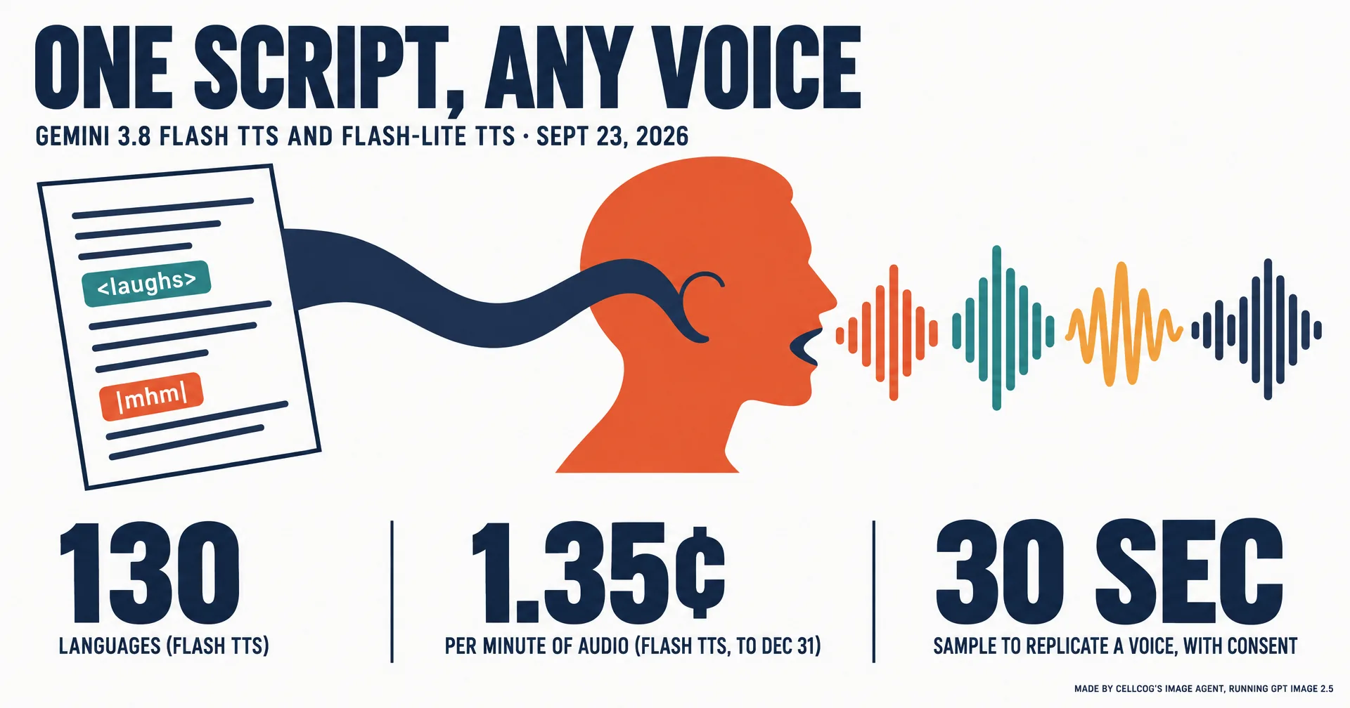 Editorial data illustration on a near-white ground: a script page with laugh and mhm tags feeds a navy ribbon into a coral speaking head that emits four colored sound waves; headline ONE SCRIPT, ANY VOICE and three numbers, 130 languages, 1.35 cents a minute, a 30-second sample to replicate a voice