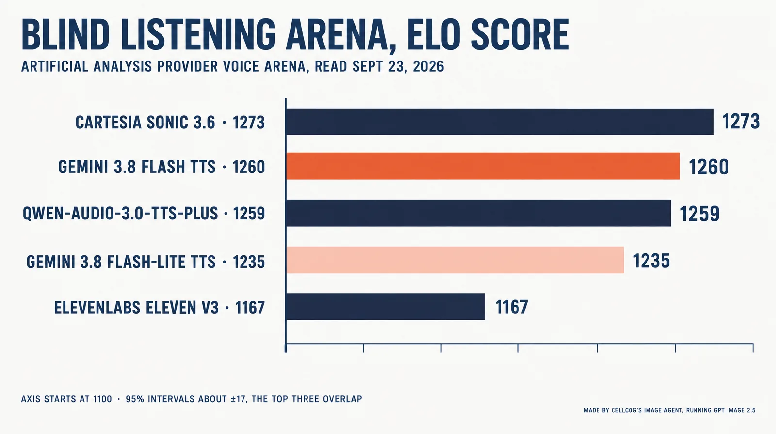 Horizontal bar chart of Elo scores: Cartesia Sonic 3.6 1273, Gemini 3.8 Flash TTS 1260 highlighted in coral, Qwen-Audio-3.0-TTS-Plus 1259, Gemini 3.8 Flash-Lite TTS 1235, ElevenLabs Eleven v3 1167, axis starting at 1100