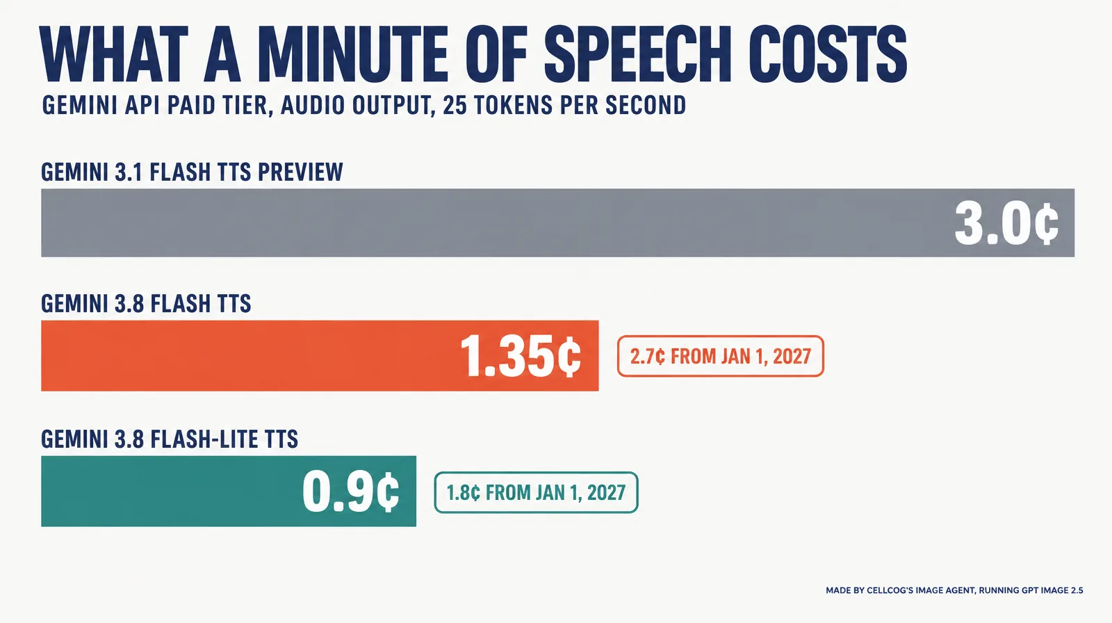 Three price bars for a minute of speech: Gemini 3.1 Flash TTS preview 3.0 cents in grey, 3.8 Flash TTS 1.35 cents with a 2.7 cents from January tag, 3.8 Flash-Lite TTS 0.9 cents with a 1.8 cents tag