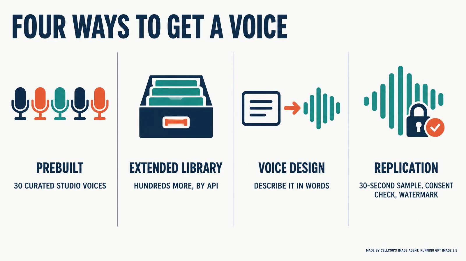 Four panels: a row of microphones labeled prebuilt, 30 curated studio voices; a card drawer labeled extended library; a text box turning into a wave labeled voice design; a waveform with a padlock labeled replication, 30-second sample, consent check, watermark