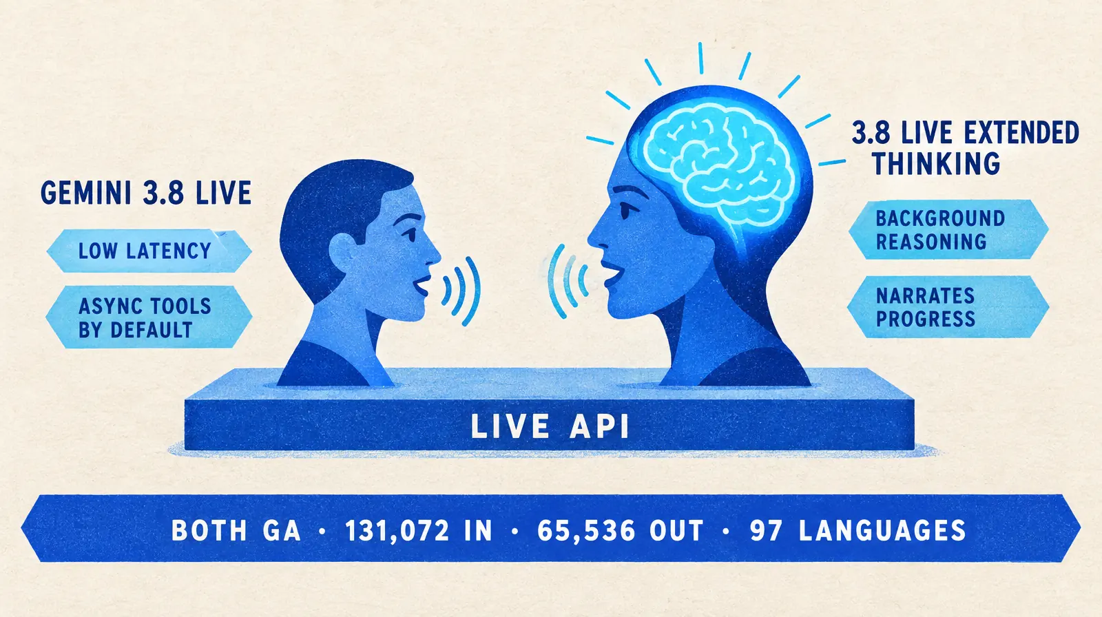 Illustration of two speaking heads on a shared platform labeled Live API, the left one labeled 3.8 Live with the words low latency and async tools, the right one larger with a visible brain labeled Extended Thinking with the words background reasoning and narrated progress