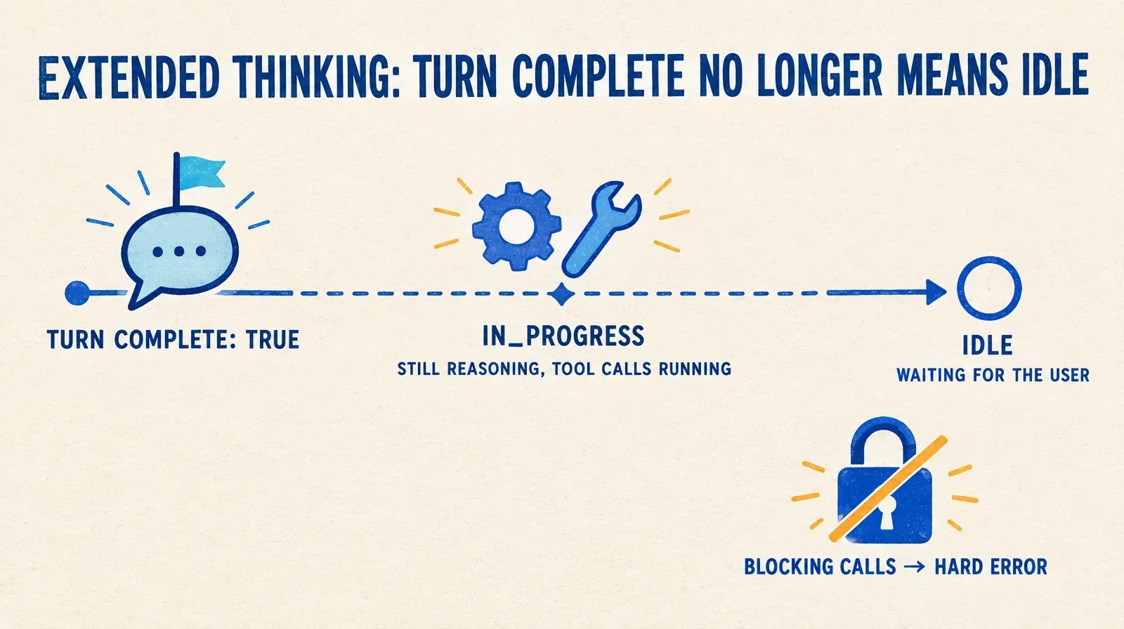 Illustration of a session timeline: a speech bubble marked turn complete, then a dashed continuation labeled in progress with small gear and tool icons, then a flag labeled idle, with a crossed-out lock labeled blocking calls return an error