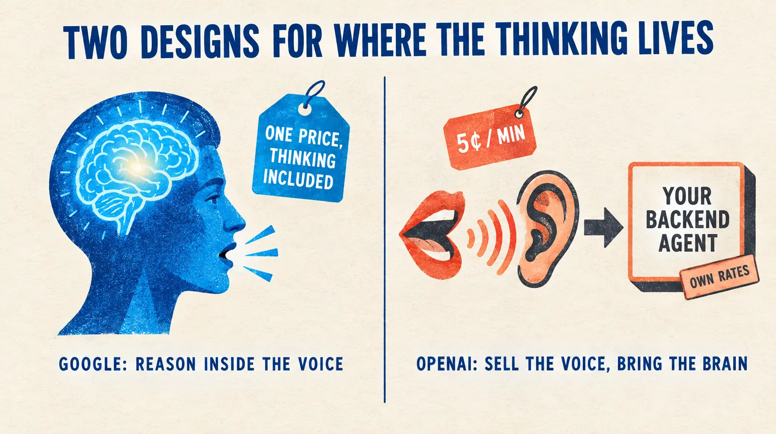 Illustration comparing a single Gemini head with a brain drawn inside and one price tag, against an OpenAI-style mouth-and-ear icon with a five-cent tag and an arrow to a separate box labeled your backend agent with its own tag