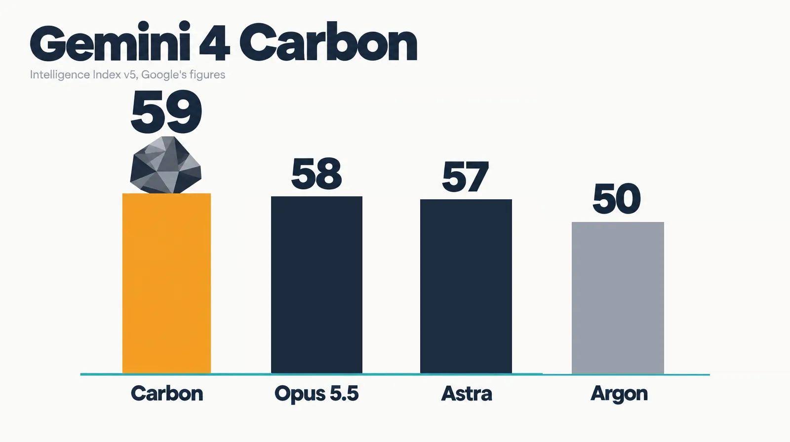 Editorial bar chart on a near-white ground: four bars to scale for Intelligence Index v5, Carbon 59 in amber with a dark crystal on top, Opus 5.5 58, Astra 57 and Argon 50, under the headline Gemini 4 Carbon