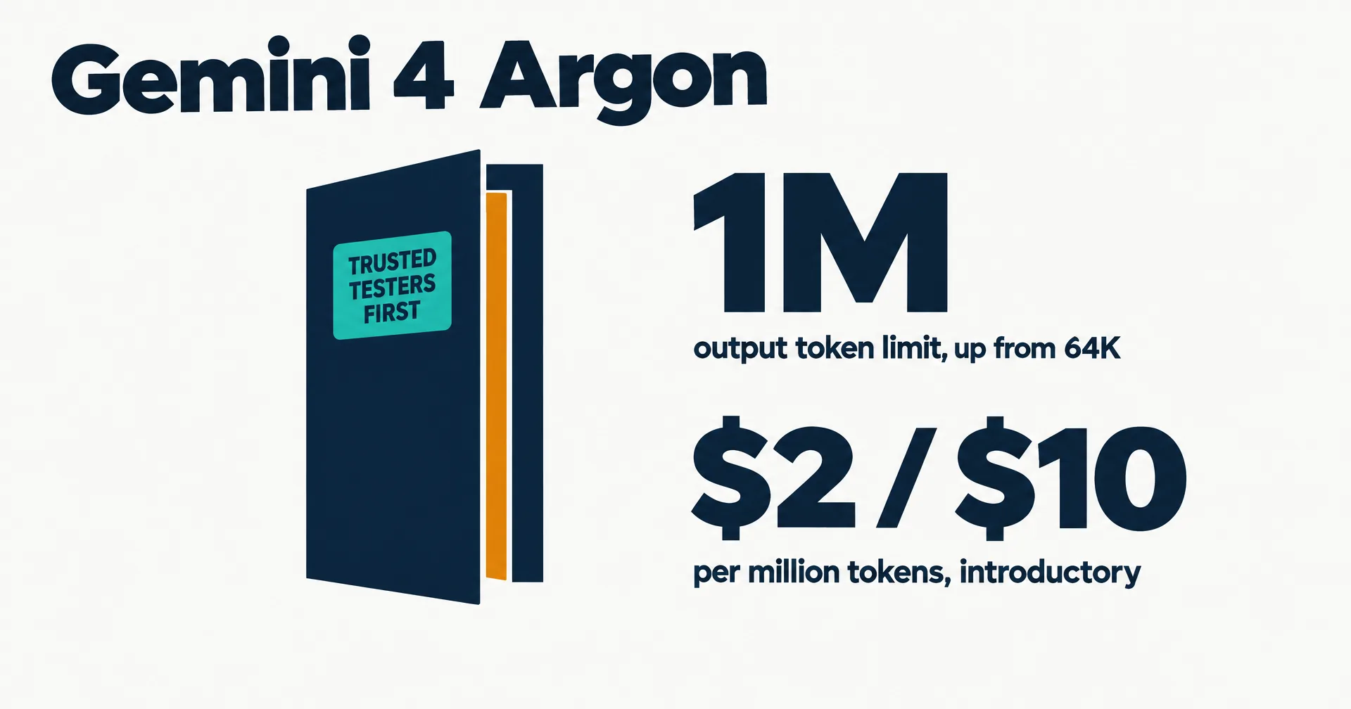 Editorial data illustration on a near-white ground titled Gemini 4 Argon: a navy door standing ajar with amber light in the gap and a teal badge reading trusted testers first, and two large figures, 1M output token limit up from 64K and $2 / $10 per million tokens introductory