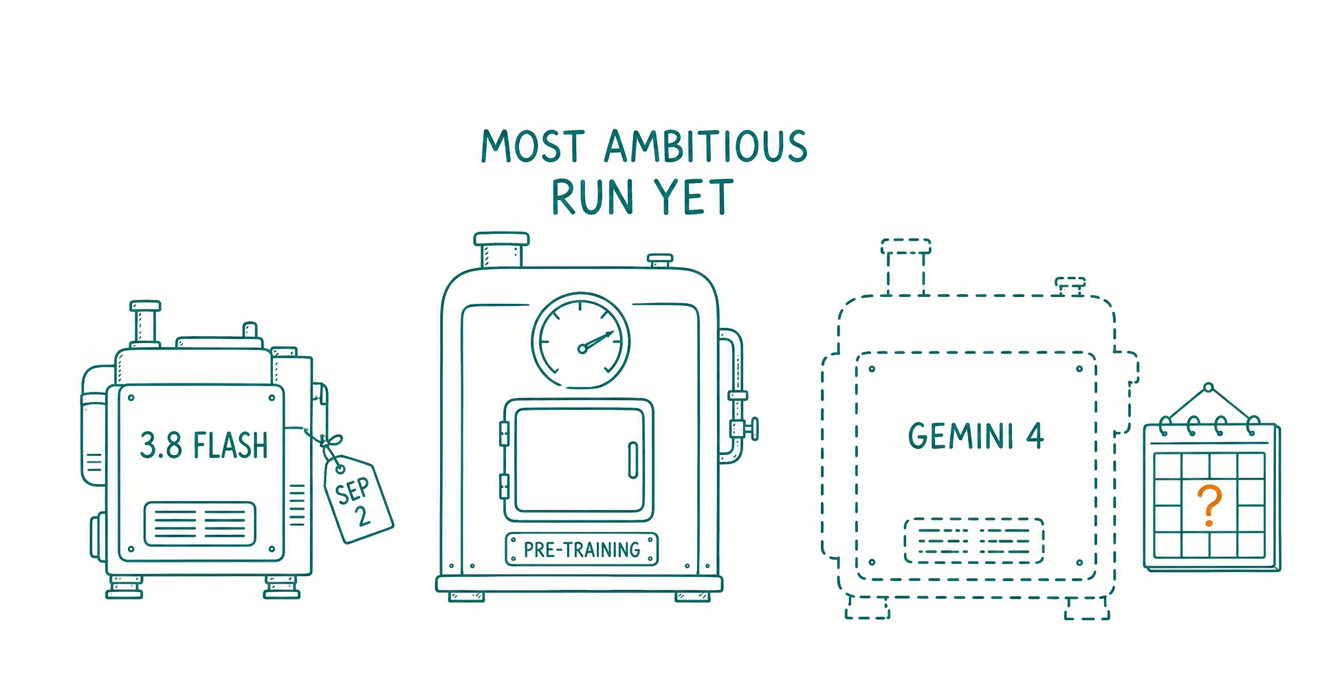 Hand-drawn sketch of a small engine labeled 3.8 FLASH with a SEP 2 tag, a large kiln labeled PRE-TRAINING with its dial turned up under the words MOST AMBITIOUS RUN YET, and a dashed outline of a bigger engine labeled GEMINI 4 next to a wall calendar with an amber question mark