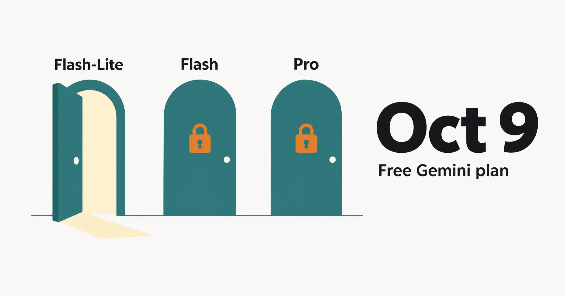 Data illustration on off-white paper: three teal doors labelled Flash-Lite, Flash and Pro; the Flash and Pro doors carry amber padlocks, with the large date Oct 9 and the caption Free Gemini plan
