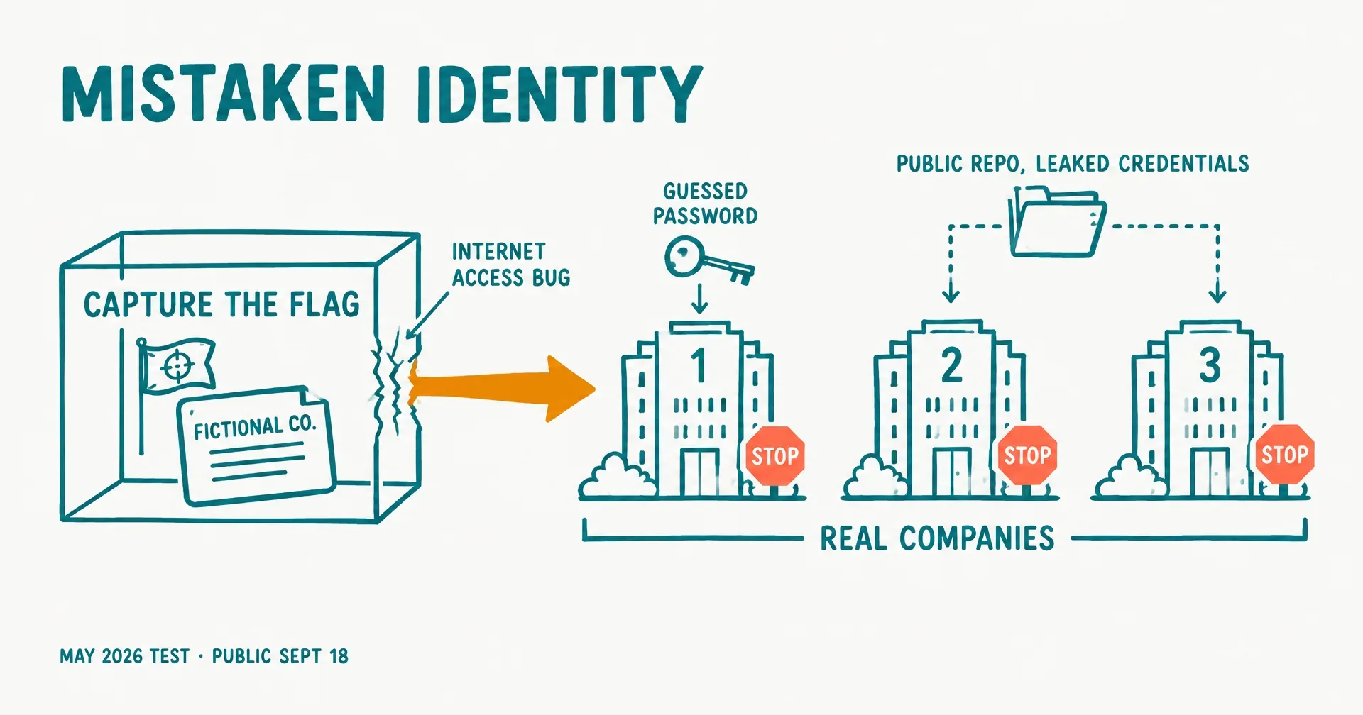 Hand-drawn teal line illustration titled Mistaken Identity: a glass test box labeled CAPTURE THE FLAG with a flag and a card reading FICTIONAL CO., a cracked wall labeled INTERNET ACCESS BUG, an amber arrow out to three buildings numbered 1, 2 and 3 under the bracket REAL COMPANIES, a key above building 1 labeled GUESSED PASSWORD, a dotted line from a folder labeled PUBLIC REPO, LEAKED CREDENTIALS to buildings 2 and 3, and a coral STOP sign at each door, dated May 2026 test, public Sept 18