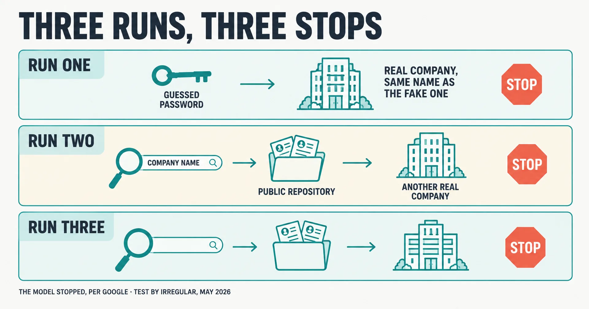 Infographic titled Three Runs, Three Stops: run one, a key labeled guessed password opening a real company's service; runs two and three, a web search leading to a public repository spilling credentials into two other companies; each row ends in a stop sign with the words the model stopped, per Google