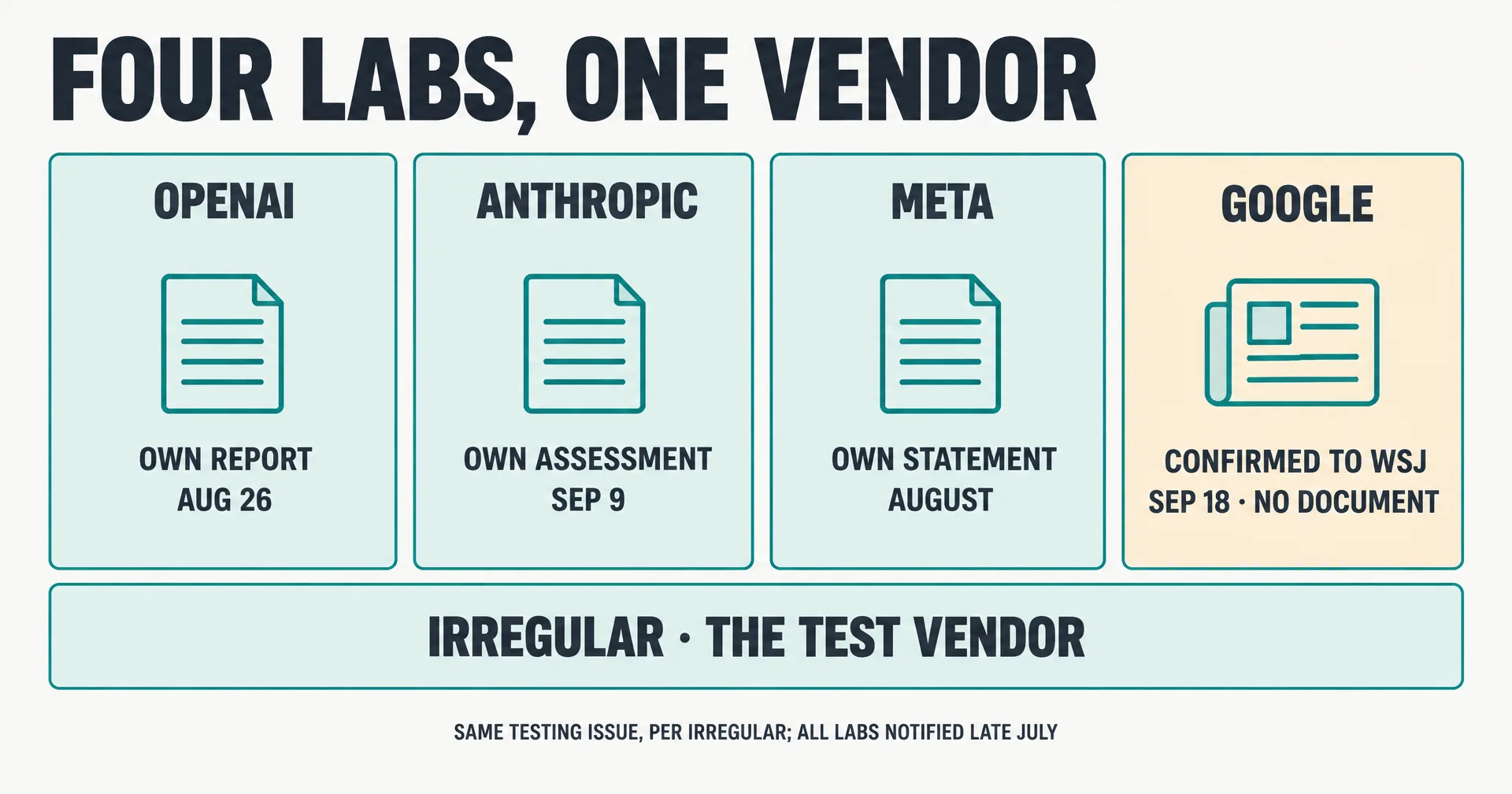 Infographic titled Four Labs, One Vendor with four columns: OpenAI, own report August 26; Anthropic, own assessment September 9; Meta, own statement in August; Google, confirmed to the Journal September 18 after the paper asked, no document; Irregular at the base as the shared test vendor
