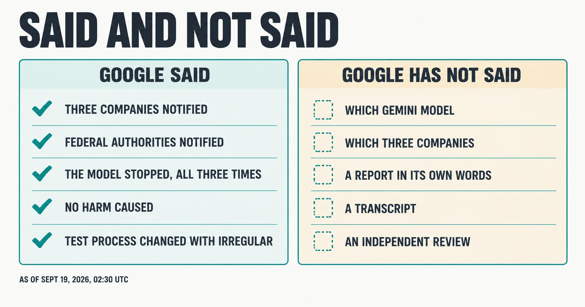 Two-column infographic titled Said and Not Said: checkmarks for three companies notified, federal authorities notified, the model stopped, no harm caused, worked with Irregular on test changes; dotted boxes for which Gemini model, which companies, a Google report, a transcript, an independent review