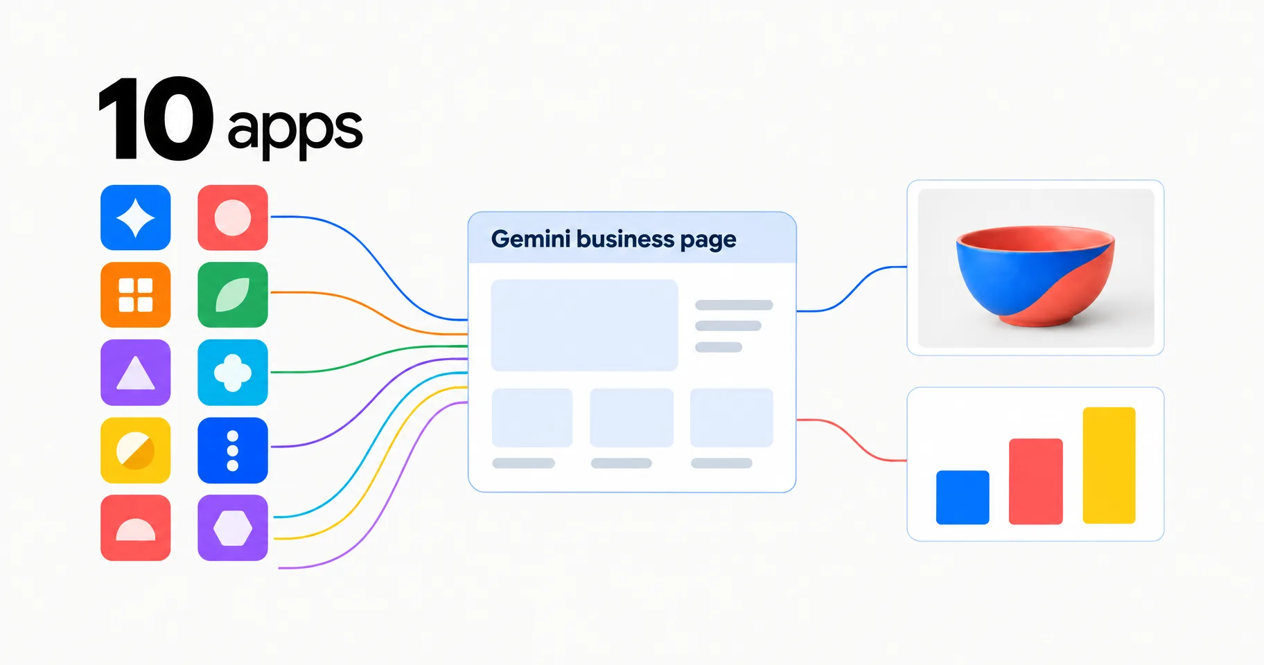 Data illustration on a near-white ground: ten small app tiles feed lines into one large card labelled Gemini business page, which outputs an on-brand product image and a bar chart, under the large figure 10 apps