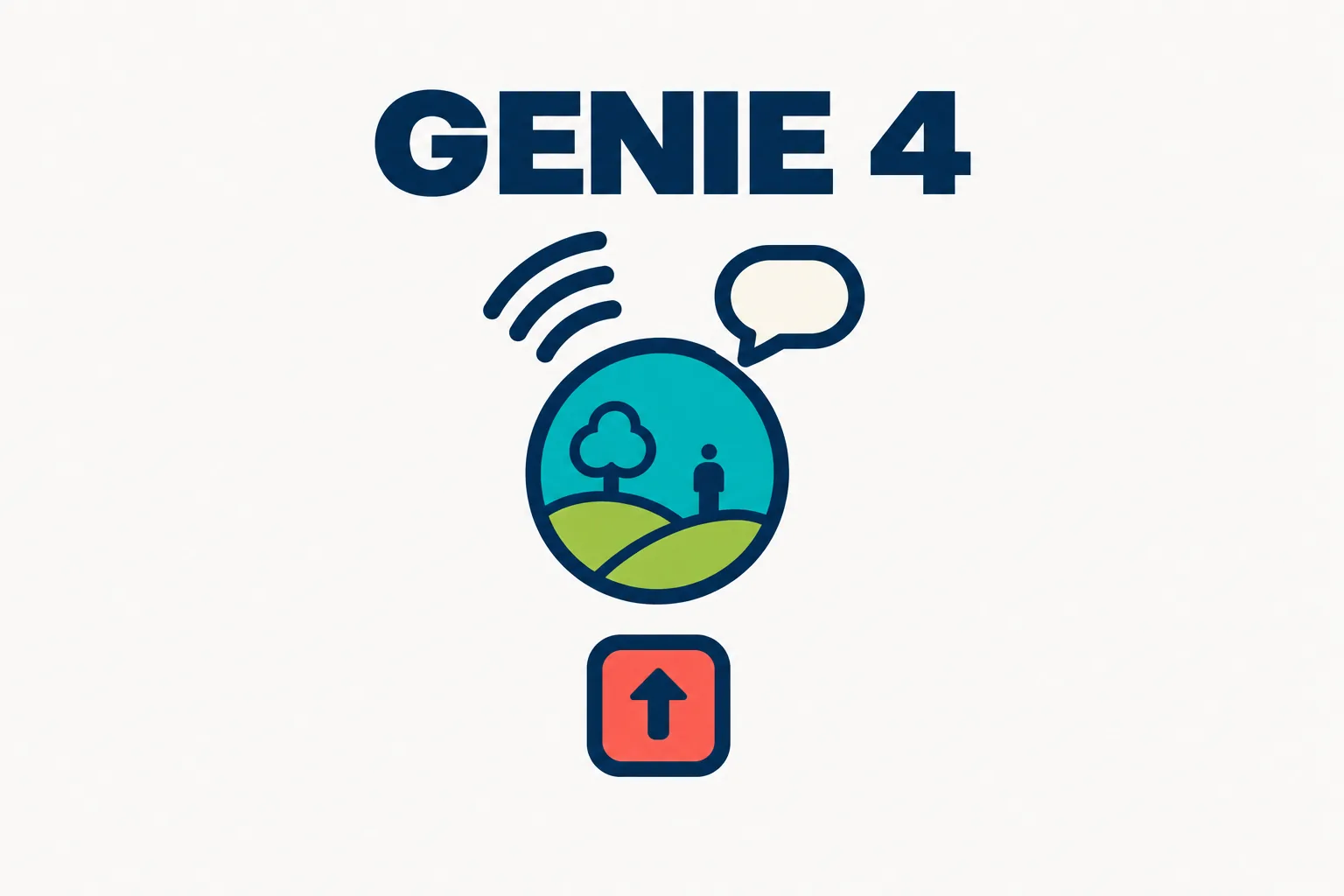 Editorial data illustration on a near-white ground: a small teal globe of a world with a speech bubble and sound waves rising from it, a coral arrow keyboard key steering it, and the words GENIE 4 in large navy type