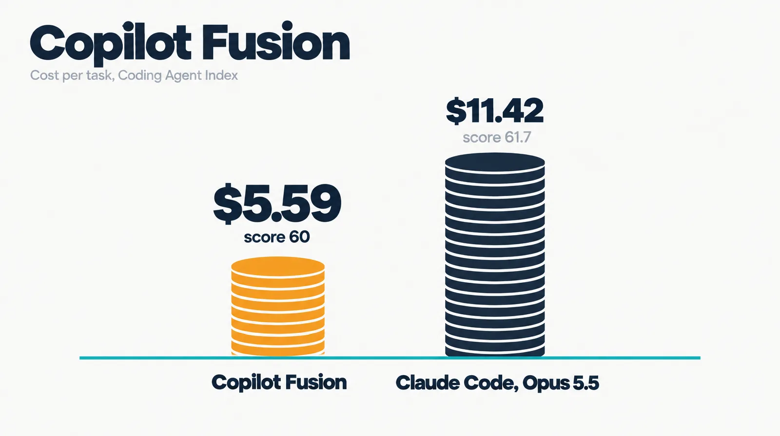 Editorial chart on a near-white ground: two coin stacks to scale, Copilot Fusion at $5.59 per task with score 60 in amber and Claude Code with Opus 5.5 at $11.42 with score 61.7 in navy, under the headline Copilot Fusion