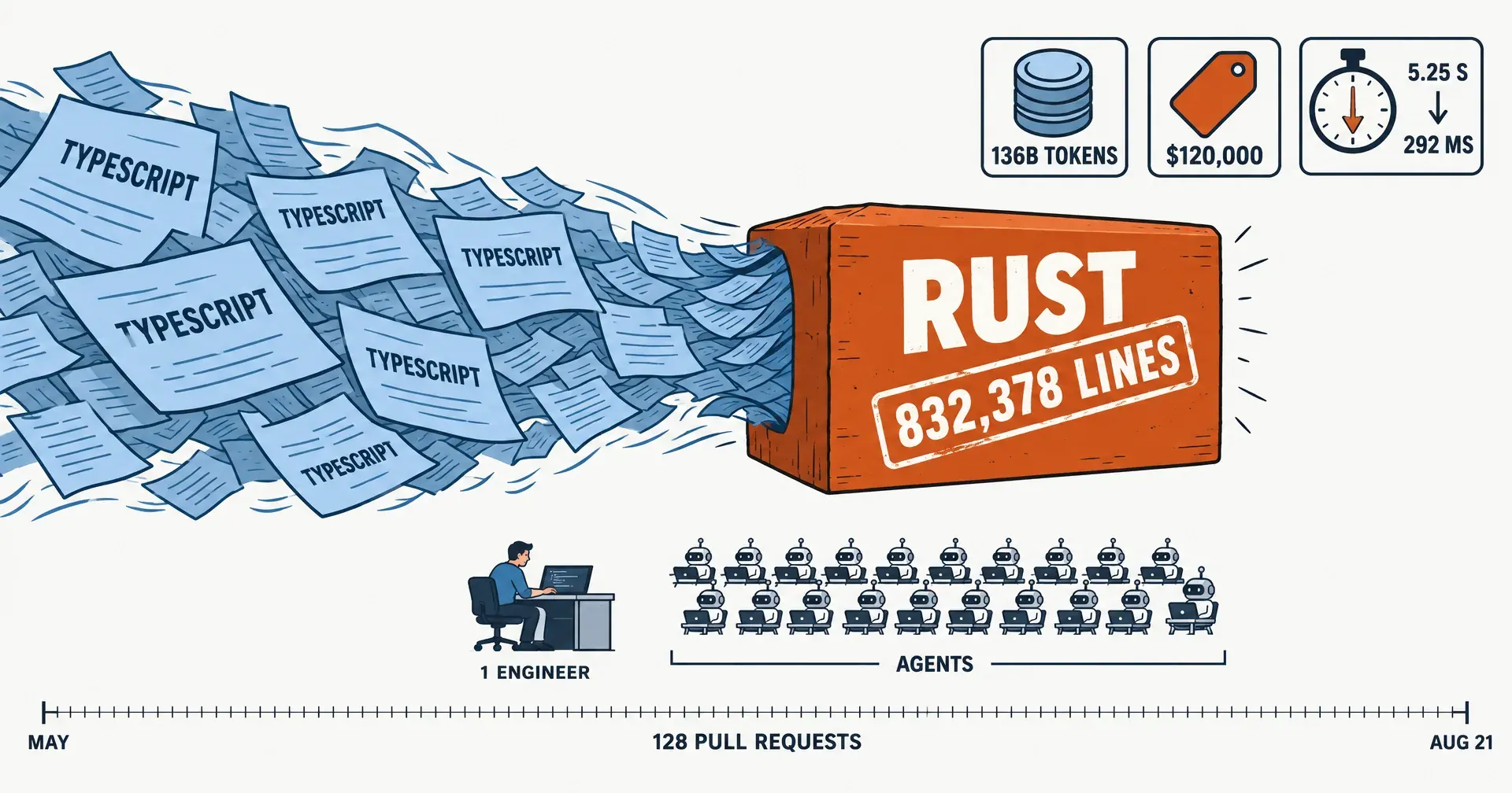 Editorial infographic of GitHub's Copilot runtime port: a river of TypeScript pages on the left turning into a solid Rust block on the right, a counter reading 832,378 lines, a timeline from May to August 21 with 128 pull requests as ticks, a token meter at 136 billion, a price tag of about 120,000 dollars, and a stopwatch dropping from 5.25 seconds to 292 milliseconds