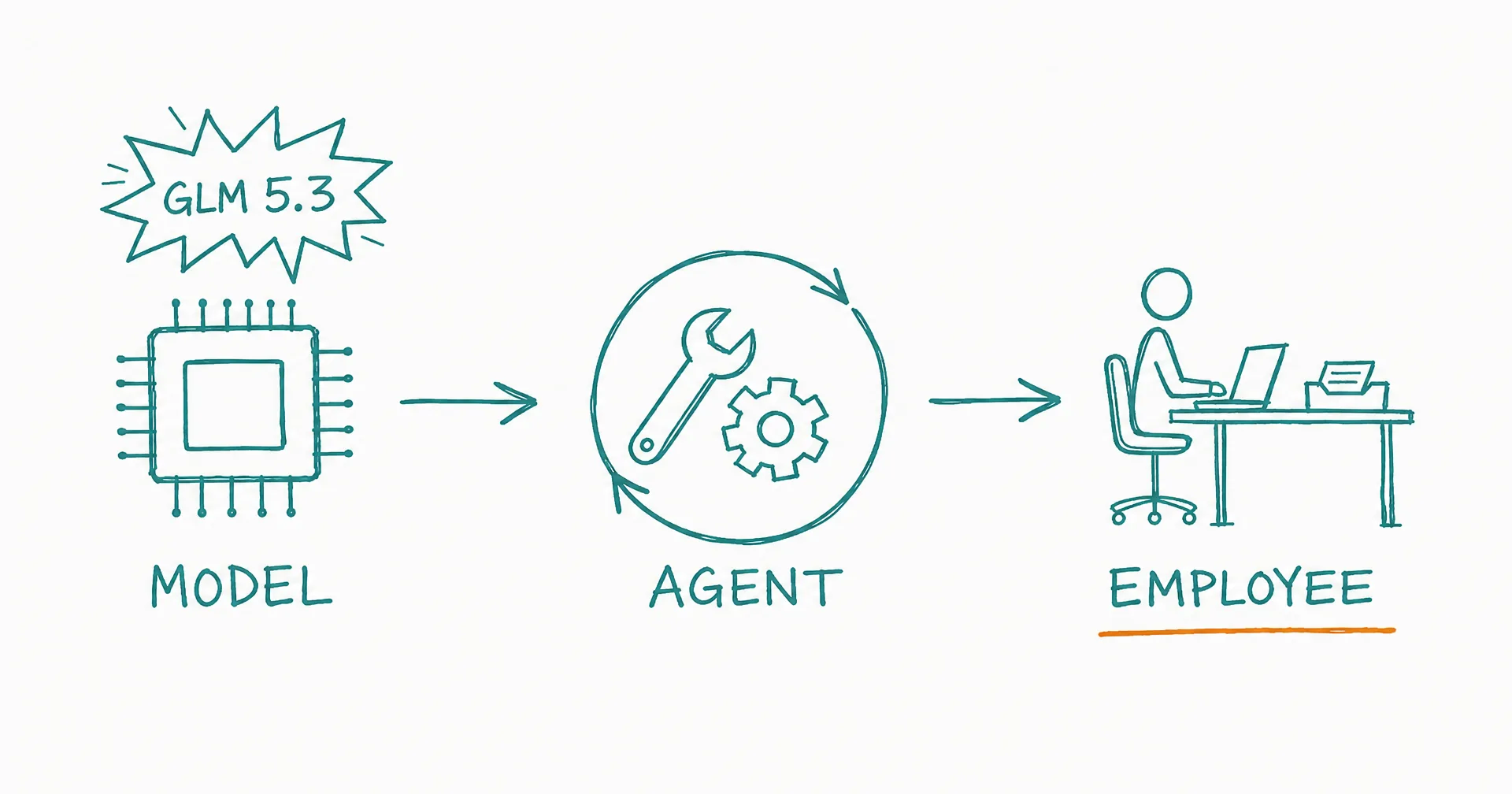 Hand-drawn diagram of a model chip labeled GLM 5.3 powering an agent loop, which feeds a desk labeled AI employee, drawn as three connected stages