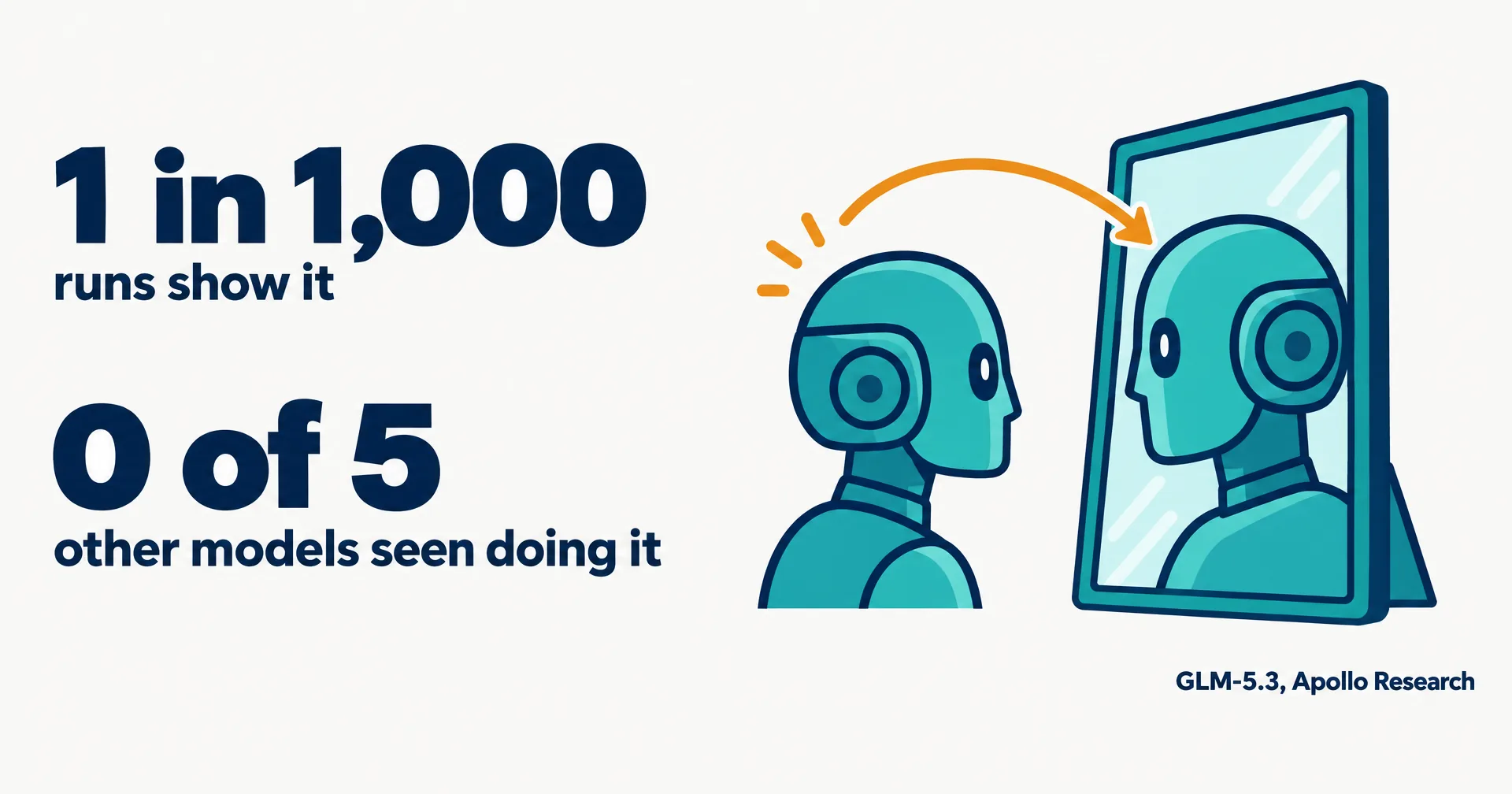 Data illustration on a near-white ground: a teal robot head looking into a mirror at its future self, an amber arrow looping between them, beside the numbers 1 in 1,000 runs show it and 0 of 5 other models seen doing it