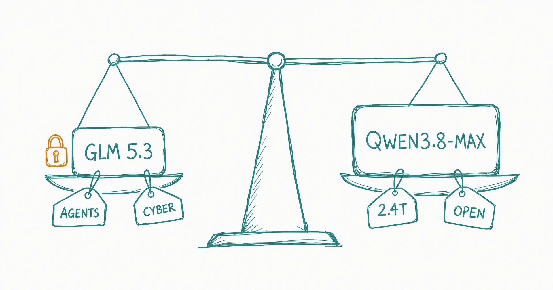 Hand-drawn diagram of two model blocks labeled GLM 5.3 and Qwen3.8-Max on a balance scale, with benchmark tags hanging from each side