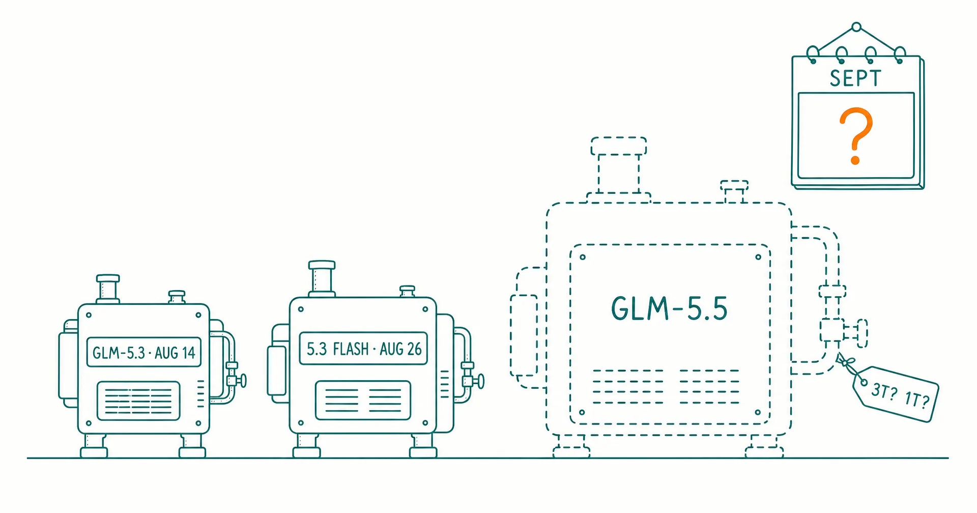 Hand-drawn sketch of two small solid engines labeled GLM-5.3 AUG 14 and 5.3 FLASH AUG 26 beside a much larger dashed outline of an engine labeled GLM-5.5 with a tag reading 3T? 1T?, under a wall calendar page reading SEPT with an amber question mark where the date should be