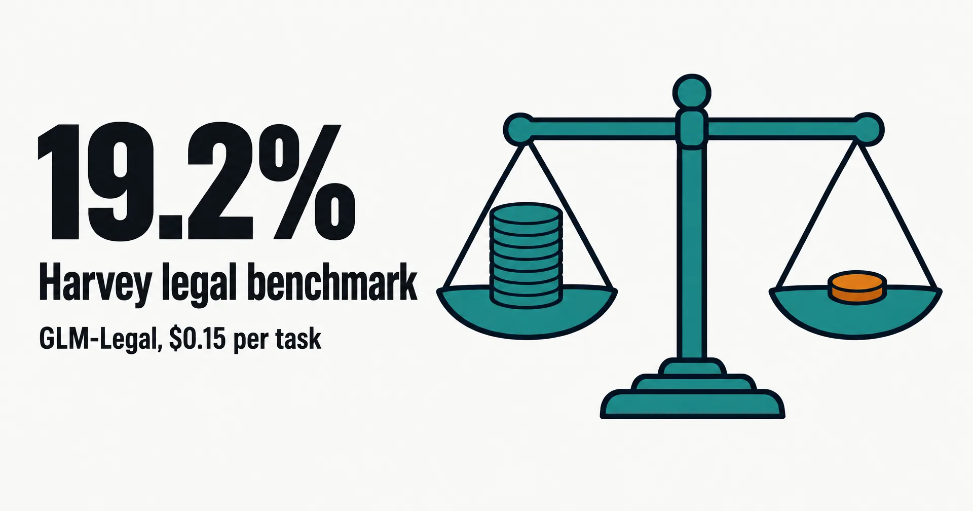 Data illustration on a near-white ground: a teal scale of justice balancing a tall stack of coins against one small amber coin, beside the words 19.2% Harvey legal benchmark, GLM-Legal, $0.15 per task