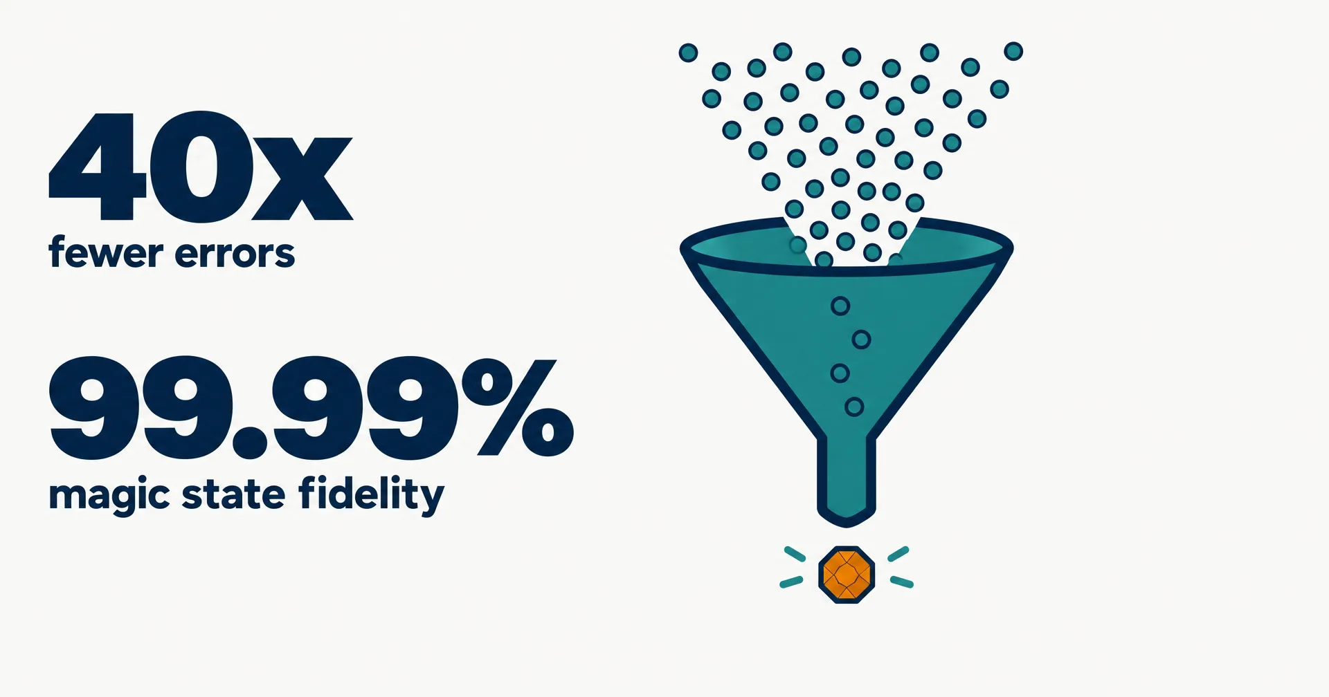 Data illustration on a near-white ground: many teal dots pour into a teal funnel and one amber gem drops out of the bottom, beside the figures 40x fewer errors and 99.99% magic state fidelity