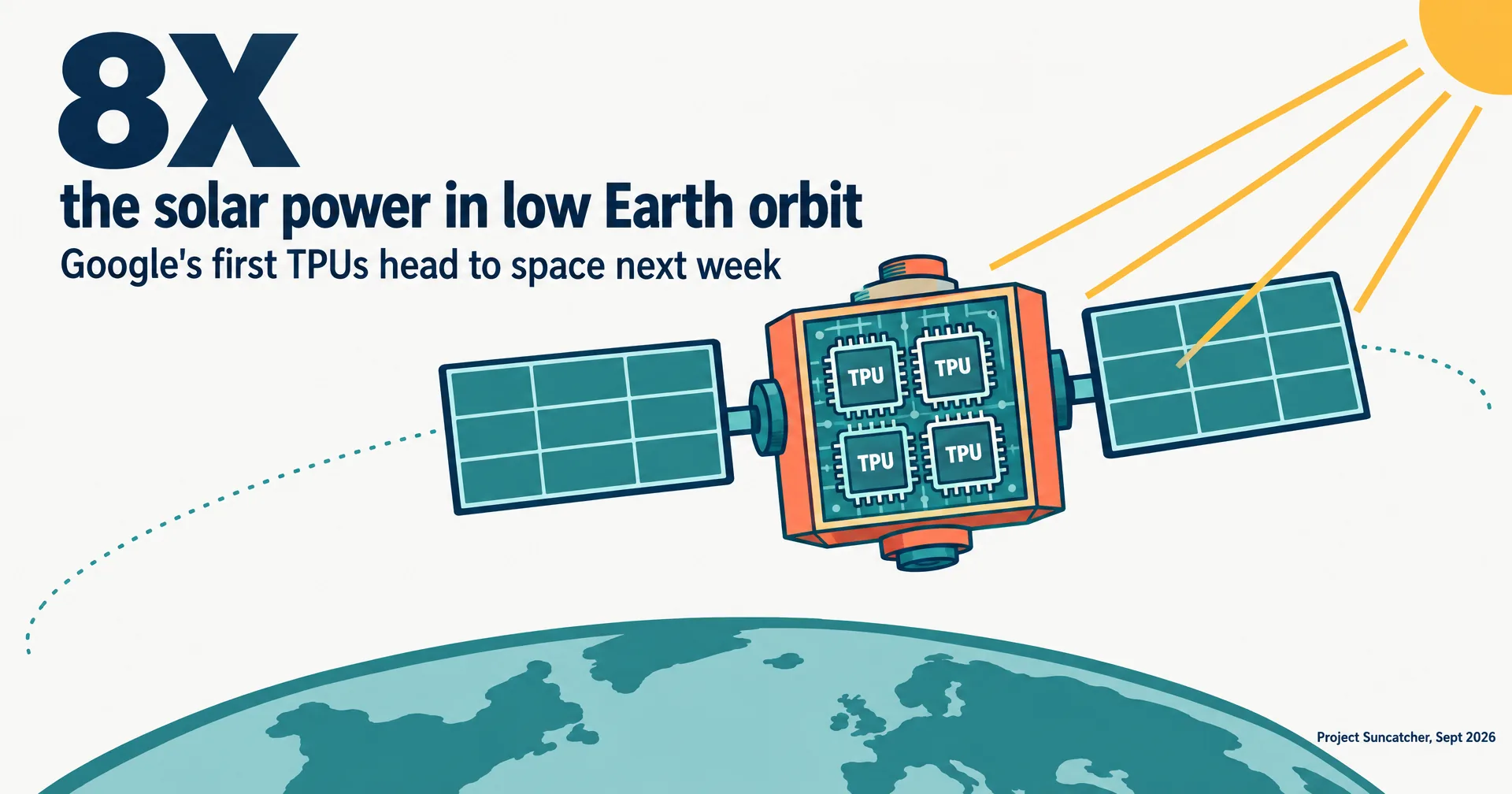 Data illustration on off-white paper: a boxy teal satellite with two solar panels orbits above a curve of Earth, its body cut away to show four chips labeled TPU, amber sun rays striking the panels; a huge 8X reads the solar power in low Earth orbit, and a line below says Google's first TPUs head to space next week