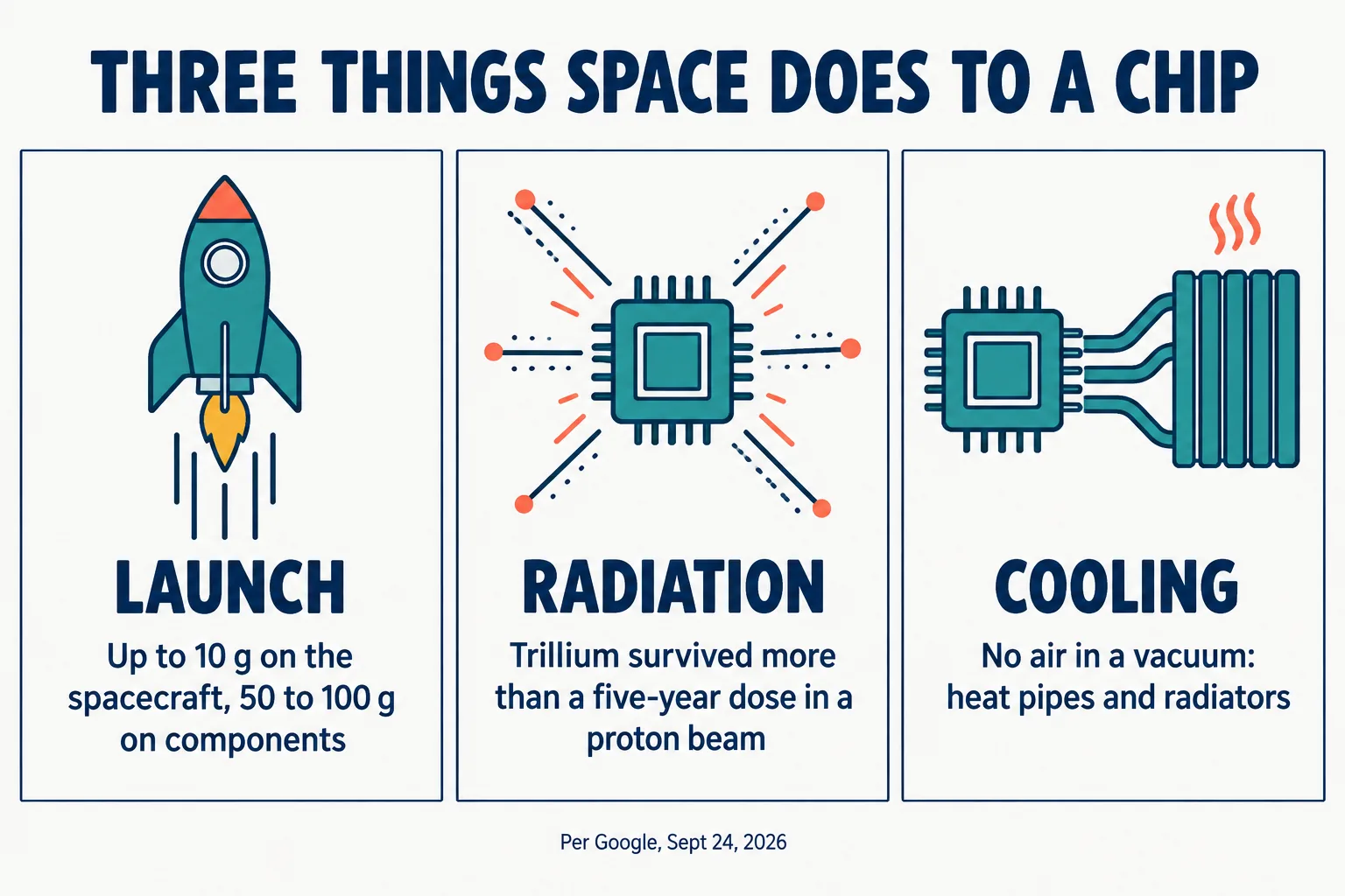 Infographic titled Three Things Space Does to a Chip: launch, up to 10 g on the spacecraft and 50 to 100 g on components; radiation, Trillium survived more than a five-year dose in a proton beam; cooling, no air in a vacuum so heat pipes and radiators