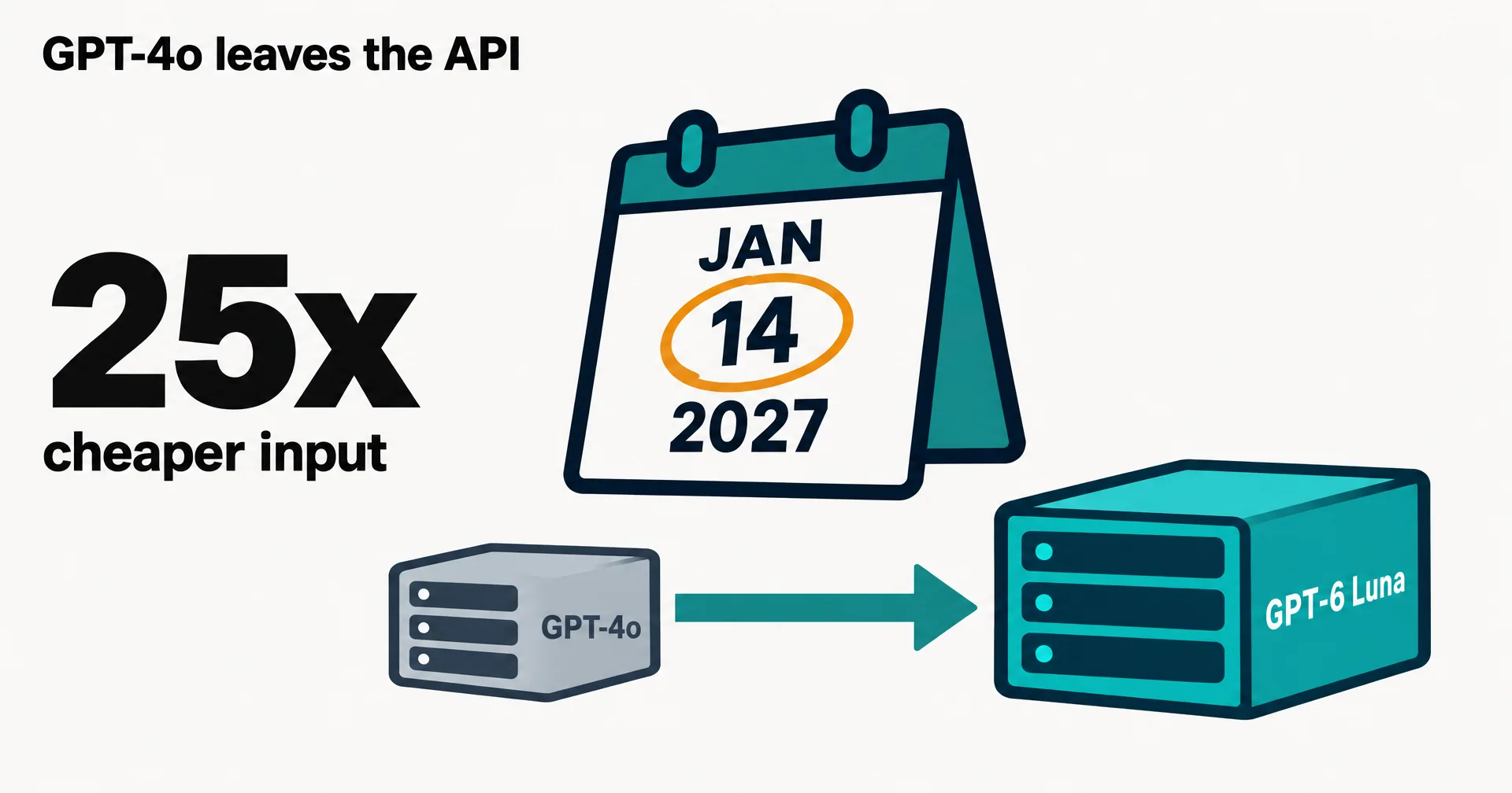 Data illustration on a near-white ground: a teal calendar page reading JAN 14 2027 with the date circled in amber, an arrow from a grey GPT-4o block to a teal GPT-6 Luna block, and the figure 25x cheaper input