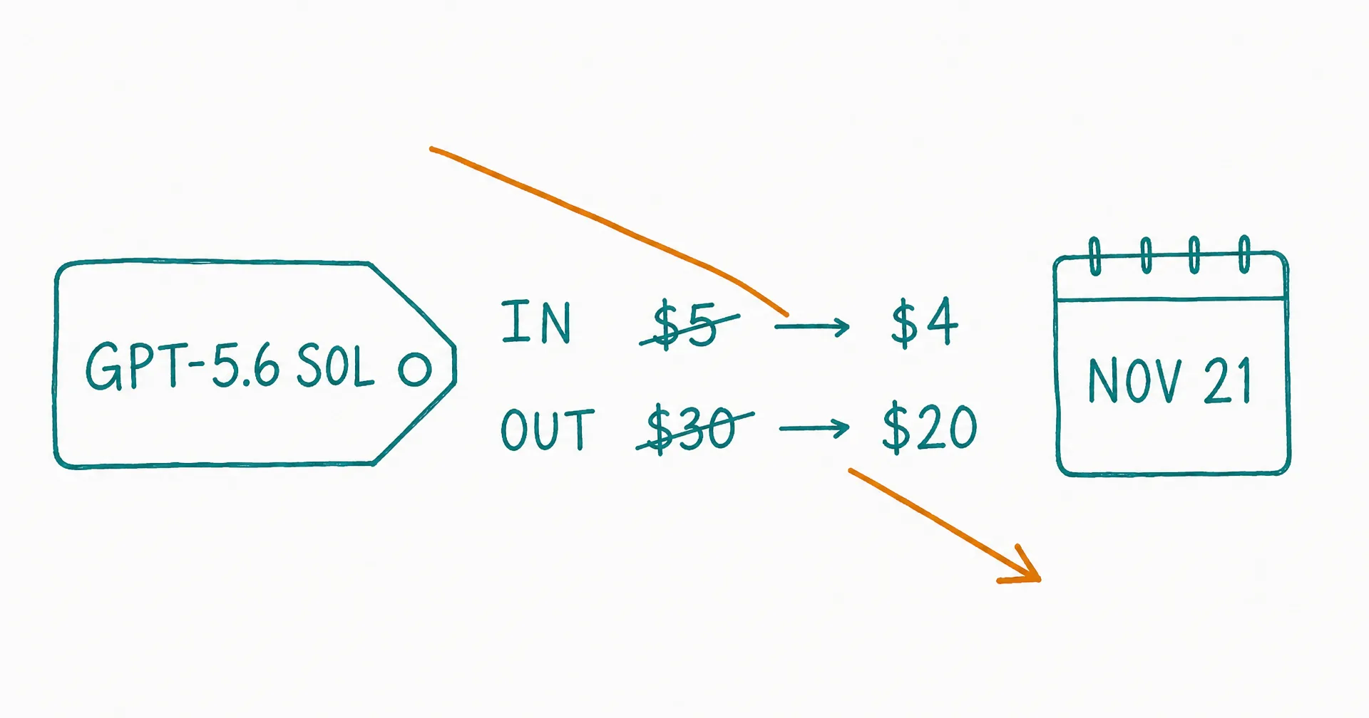 Hand-drawn diagram of a price tag labeled GPT-5.6 Sol with input dropping from five to four dollars and output from thirty to twenty, beside a calendar page reading Nov 21