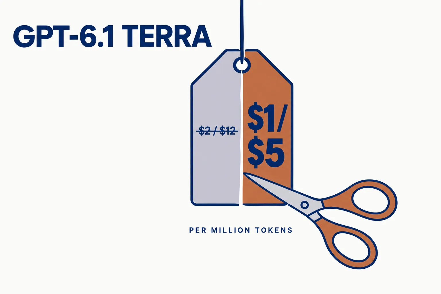 Editorial data illustration on a near-white ground: a paper price tag cut in half by orange-handled scissors, the grey left half showing a struck-through $2 / $12, the terracotta right half showing a large navy $1 / $5, under the heading GPT-6.1 TERRA