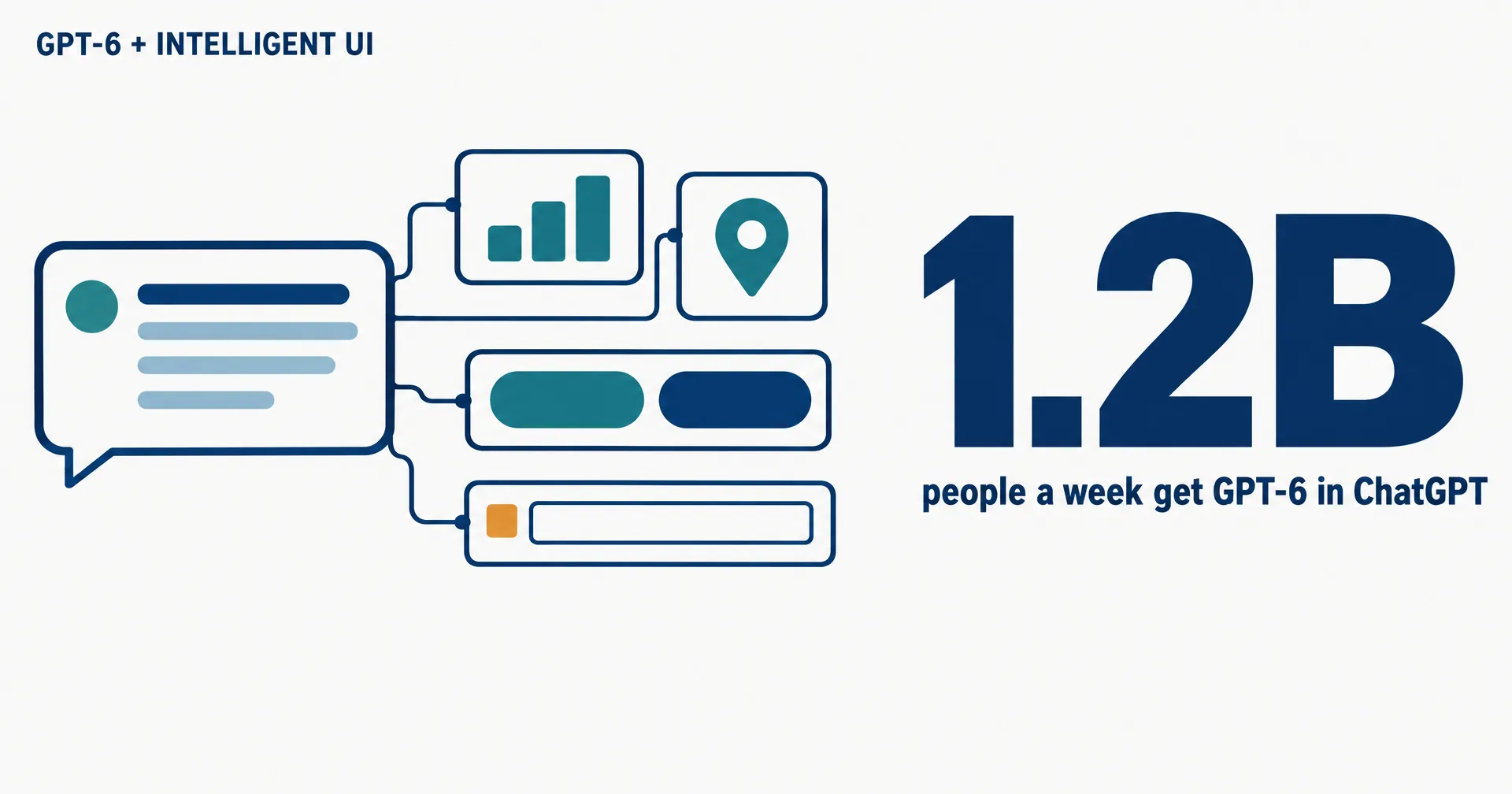 Data illustration on off-white paper: a chat answer bubble unfolding into a bar chart, a map pin, two buttons and a form field, beside a large 1.2B and the words people a week get GPT-6 in ChatGPT
