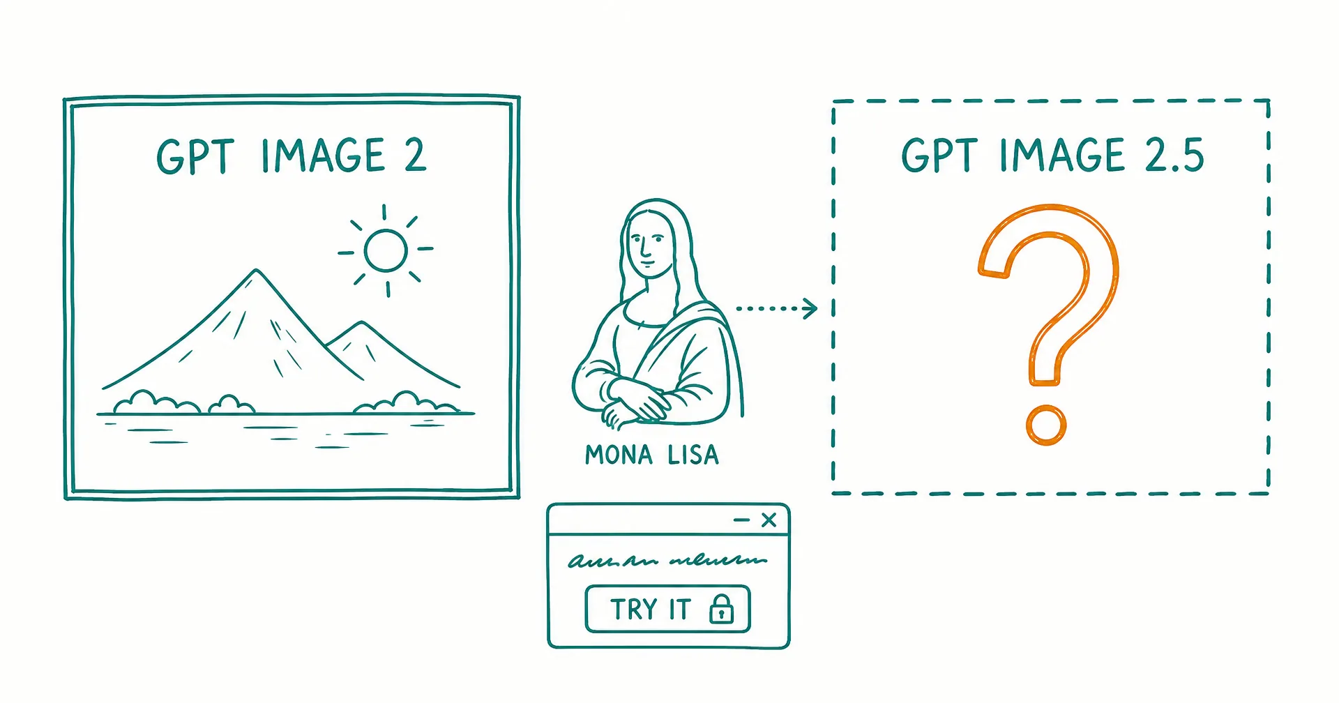 Hand-drawn sketch of a solid picture frame labeled GPT IMAGE 2 next to a dashed picture frame labeled GPT IMAGE 2.5 with an amber question mark, a small portrait doodle labeled MONA LISA pointing at the dashed frame, and a pop-up window labeled TRY IT with a lock on it