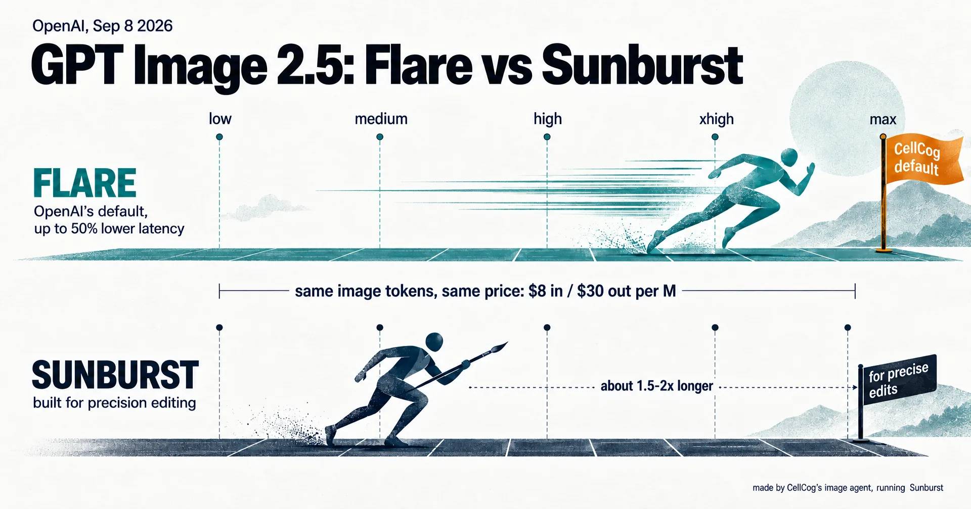 Two race lanes with five gates labelled low to max, a teal runner ahead for Flare, a navy runner carrying a paintbrush for Sunburst, and an amber flag marking CellCog's default on the Flare lane