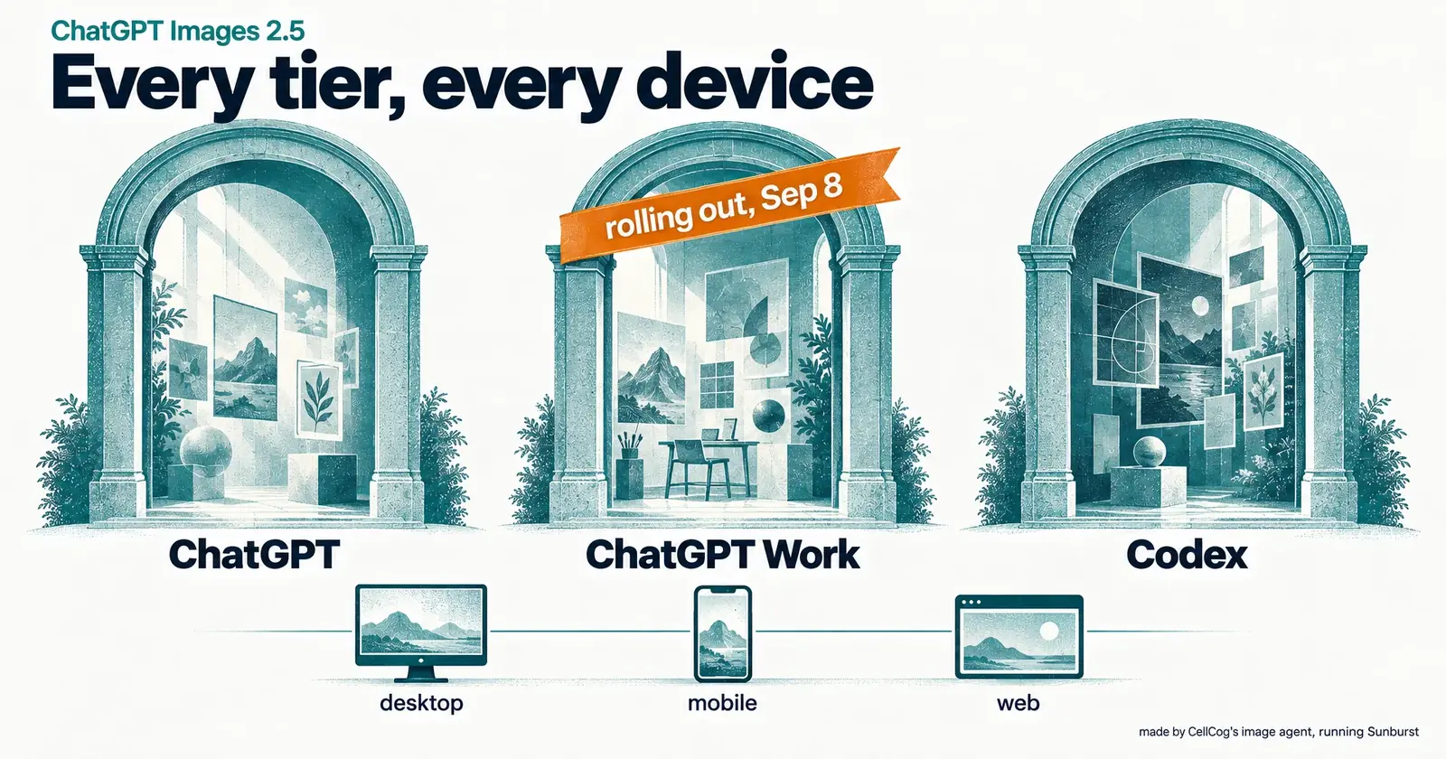 Three arches labelled ChatGPT, ChatGPT Work and Codex with an amber ribbon reading rolling out, Sep 8, above a rail of desktop, mobile and web devices