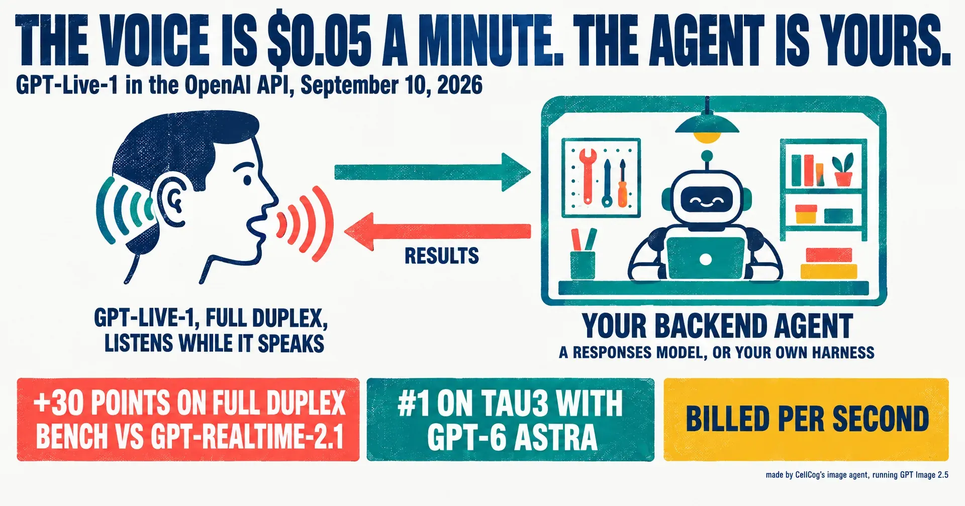 Editorial infographic titled The voice is 5 cents a minute, the agent is yours: a listening-and-speaking head labeled GPT-Live-1 full duplex on the left, an arrow to a box labeled your backend agent, Responses model or your own harness, with callouts reading plus 30 points Full Duplex Bench vs GPT-Realtime-2.1, number 1 on Tau3 with GPT-6 Astra, and billed per second