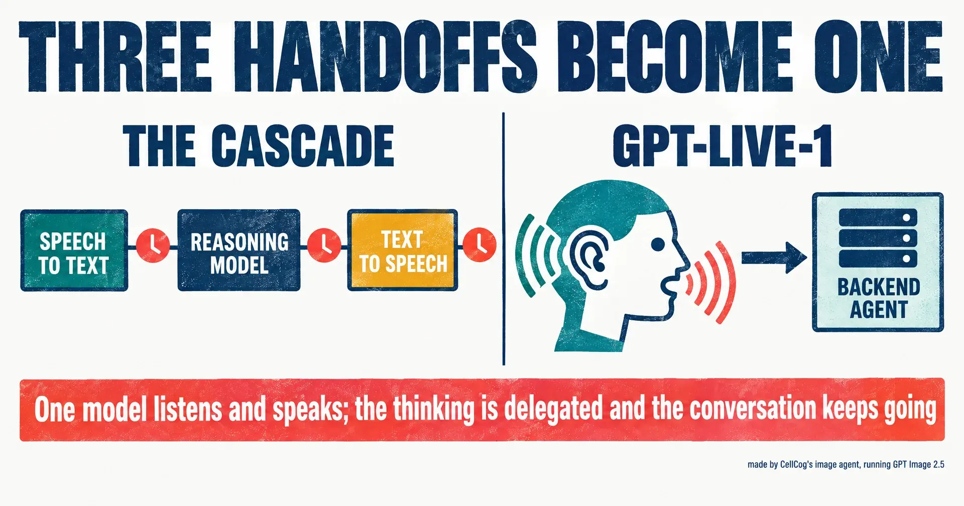 Illustration comparing a chain of three linked boxes labeled speech to text, reasoning model and text to speech against a single listening-and-speaking head with an arrow to a backend box