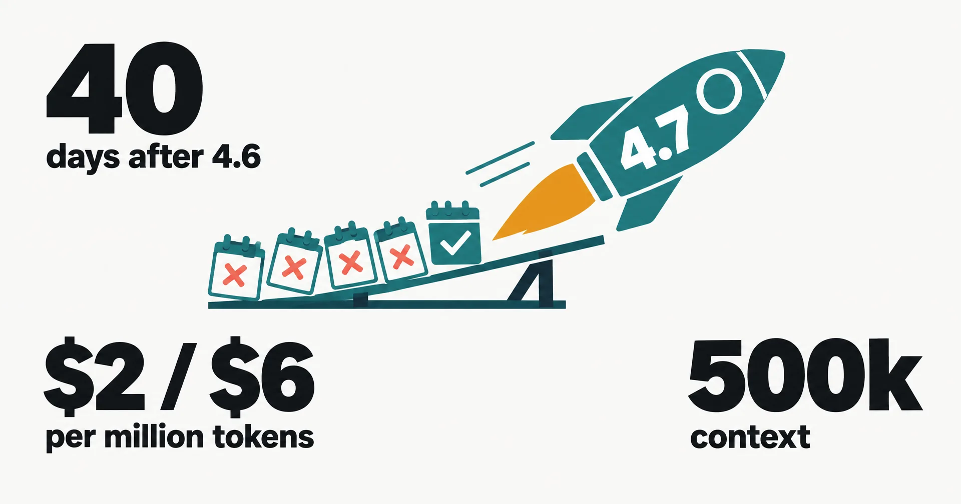 Flat data illustration on off-white paper: a teal rocket-shaped engine labeled 4.7 lifting off a launch rail past four small toppled calendar pages, with three large numbers, 40 days after 4.6, $2 and $6 per million tokens, and 500k context