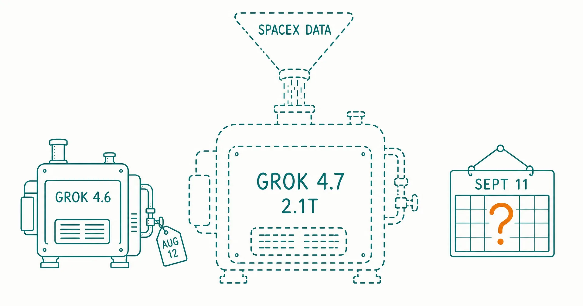 Hand-drawn sketch of a small engine labeled GROK 4.6 with an AUG 12 tag, a larger dashed-outline engine labeled GROK 4.7 2.1T with a funnel of SPACEX DATA pouring in, and a wall calendar with an amber question mark over SEPT 11