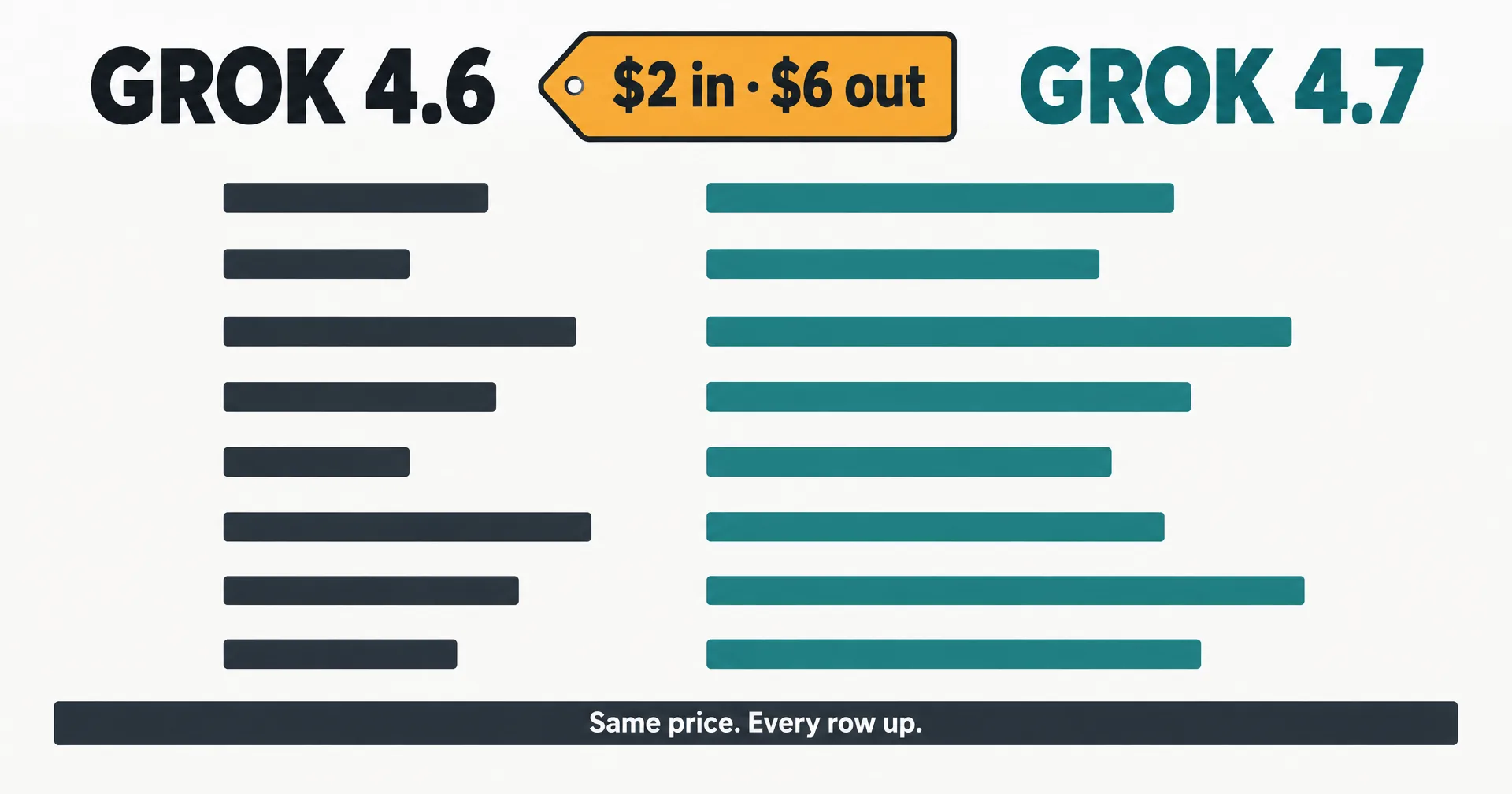 Two columns headed GROK 4.6 and GROK 4.7 sharing one price tag reading $2 in, $6 out, with seven small bars rising from the left column to the right and the words same price, every row up