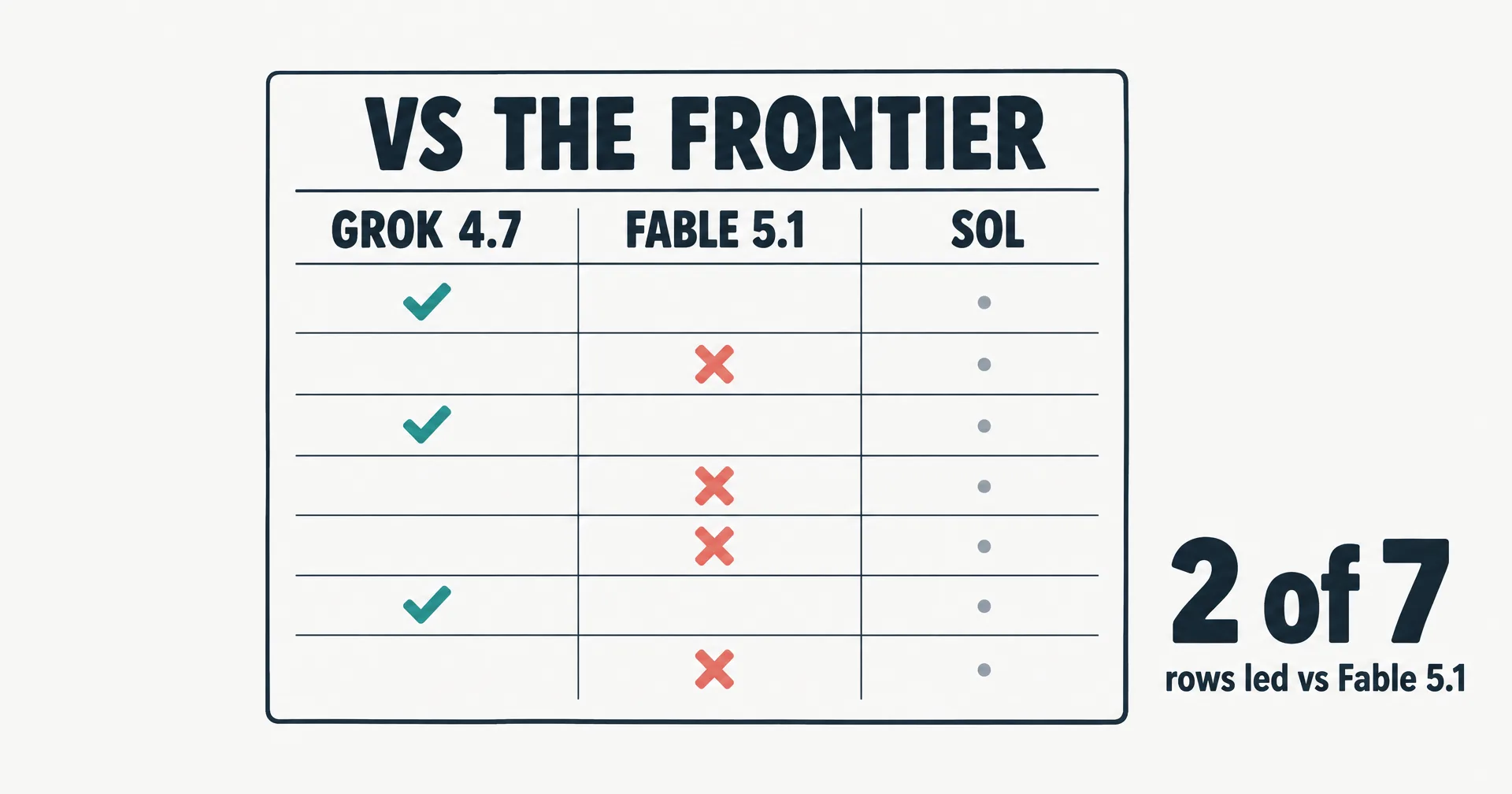 A scoreboard of seven benchmark rows with three columns for Grok 4.7, Fable 5.1 Max and GPT-5.6 Sol Max, teal checks where 4.7 leads and coral marks where it trails, headed vs the frontier