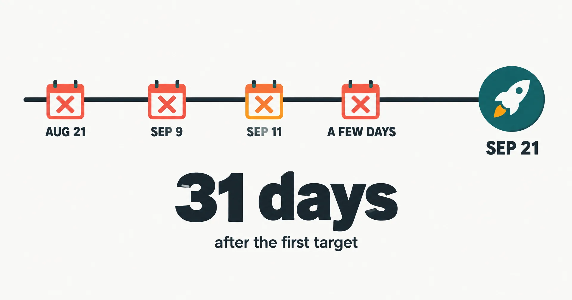 A timeline with four crossed-out calendar pages labeled Aug 21, Sep 9, Sep 11 and a few more days, and a large teal marker at Sep 21 reading shipped, with the words 31 days after the first target
